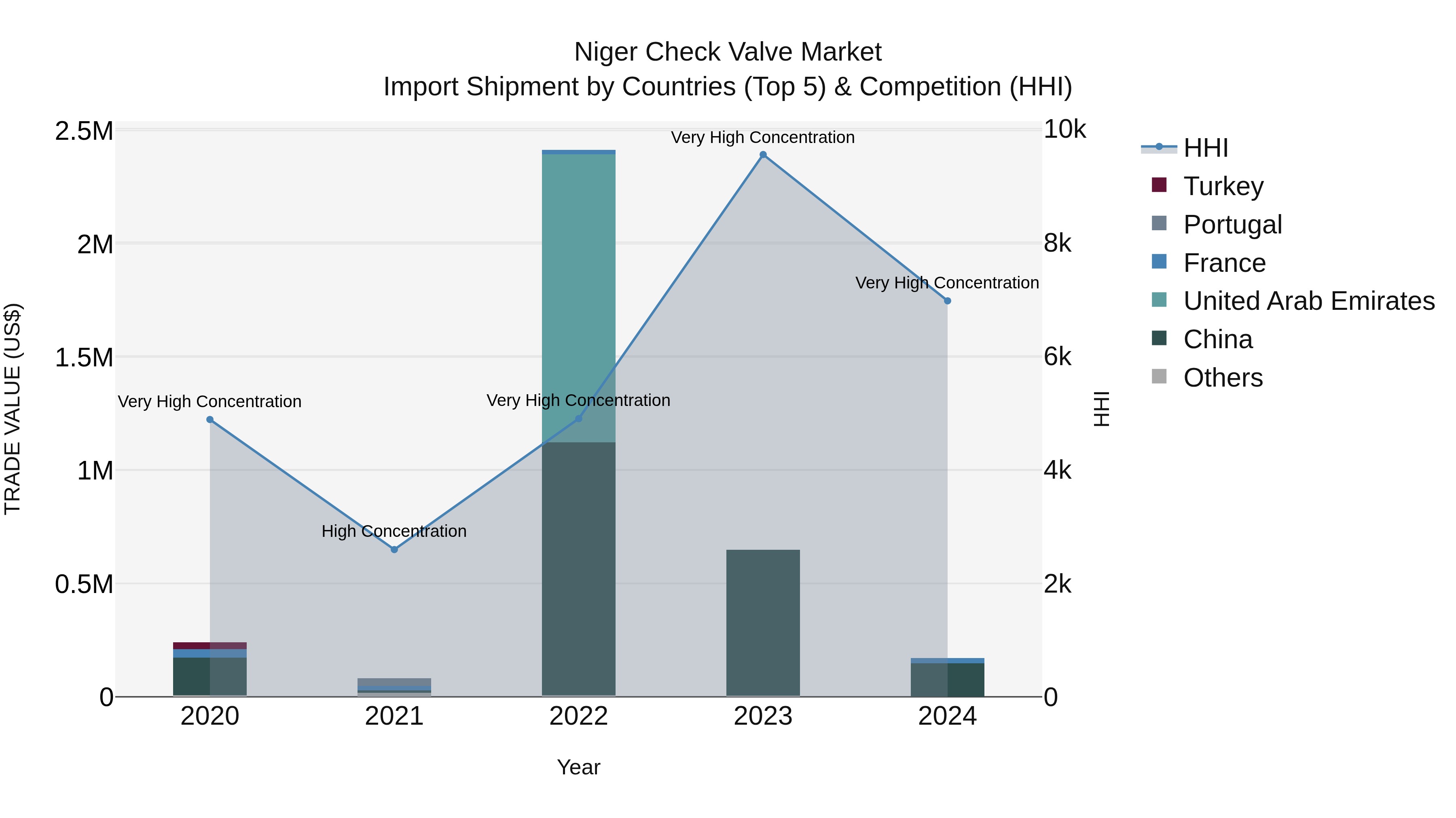 Niger Check Valve Market: Top 5 Importing Countries and Market Competition (HHI) Analysis
