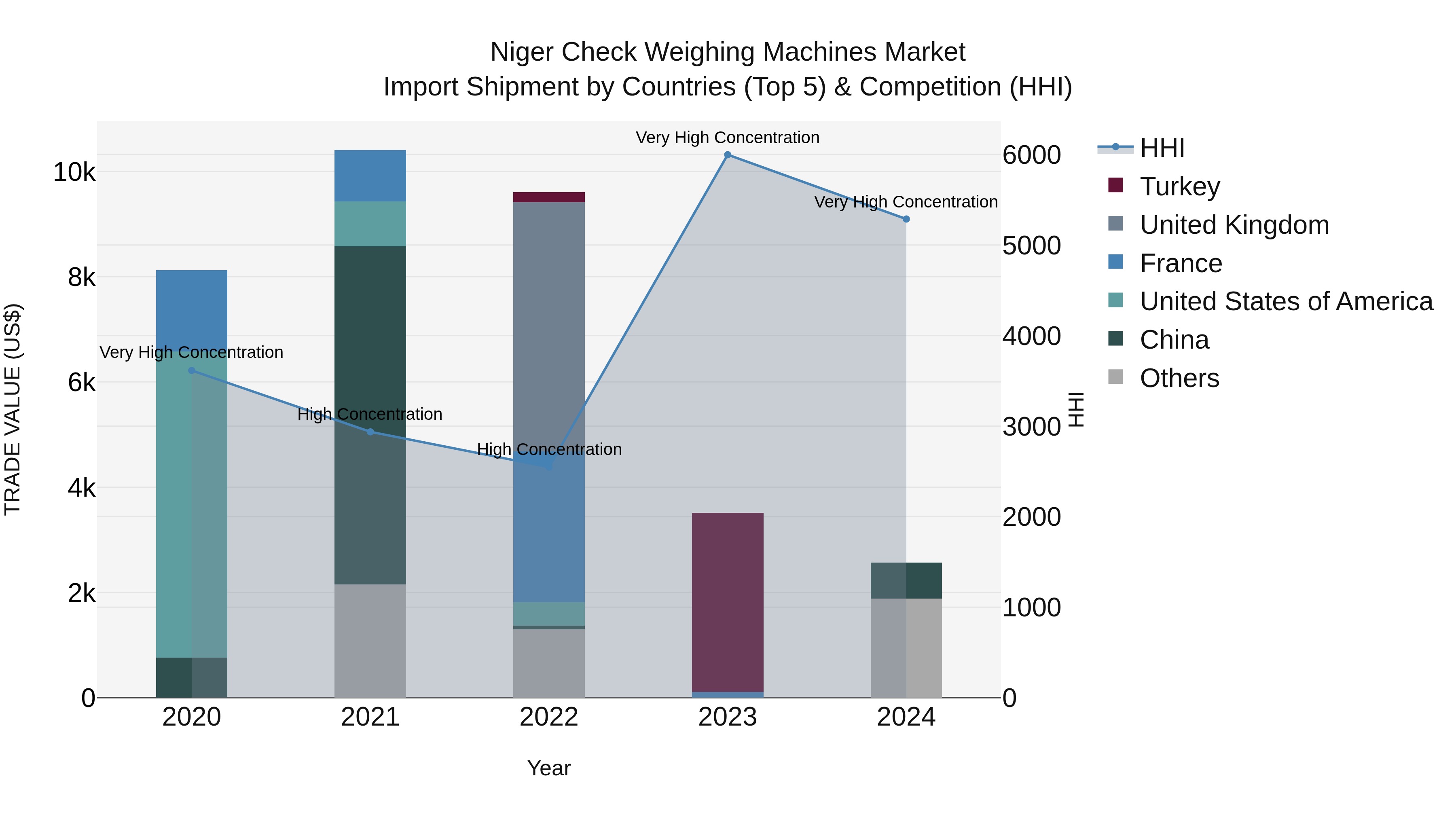 Niger Check Weighing Machines Market: Top 5 Importing Countries and Market Competition (HHI) Analysis