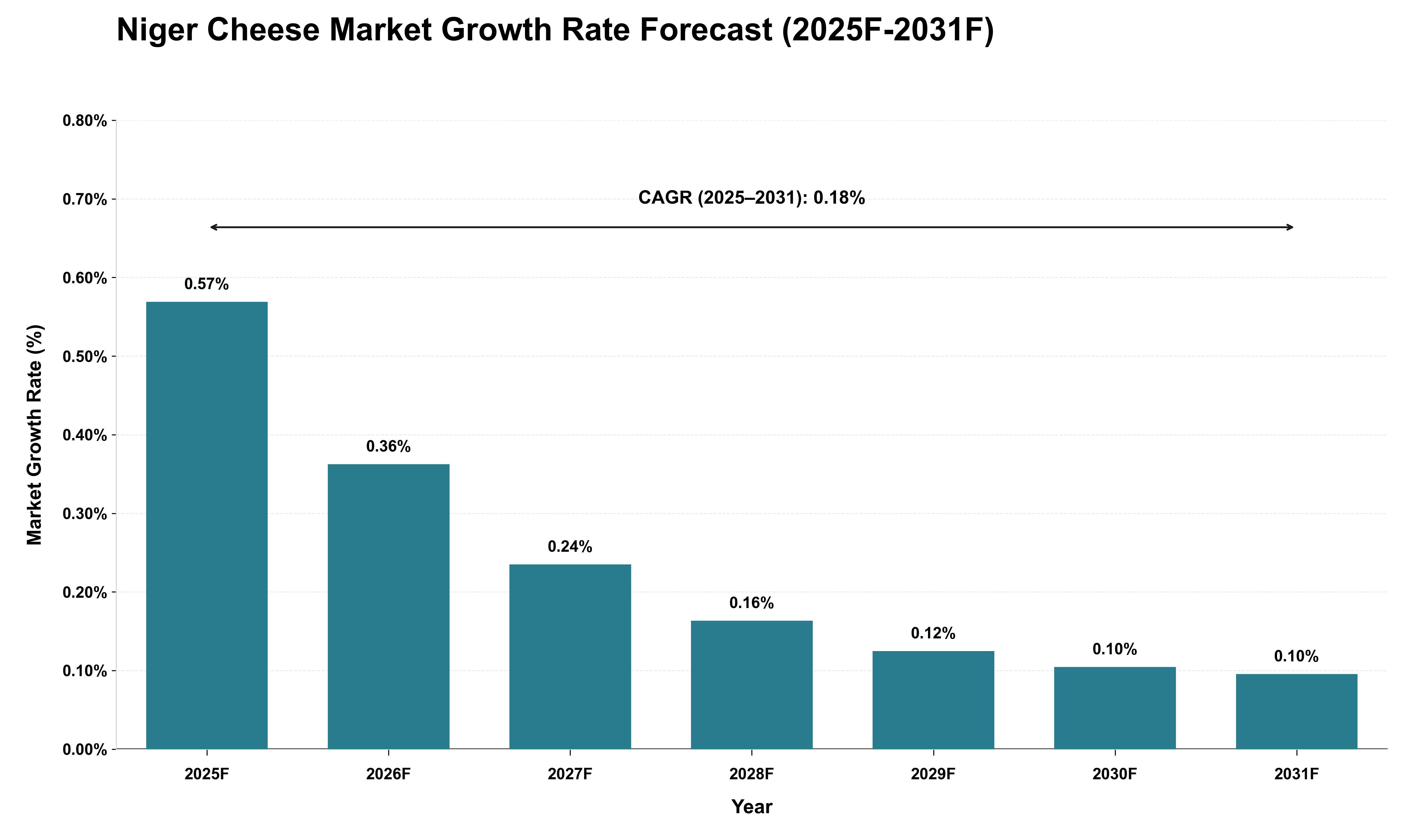 Niger Cheese Market Growth Rate Analysis (2025 - 2031)