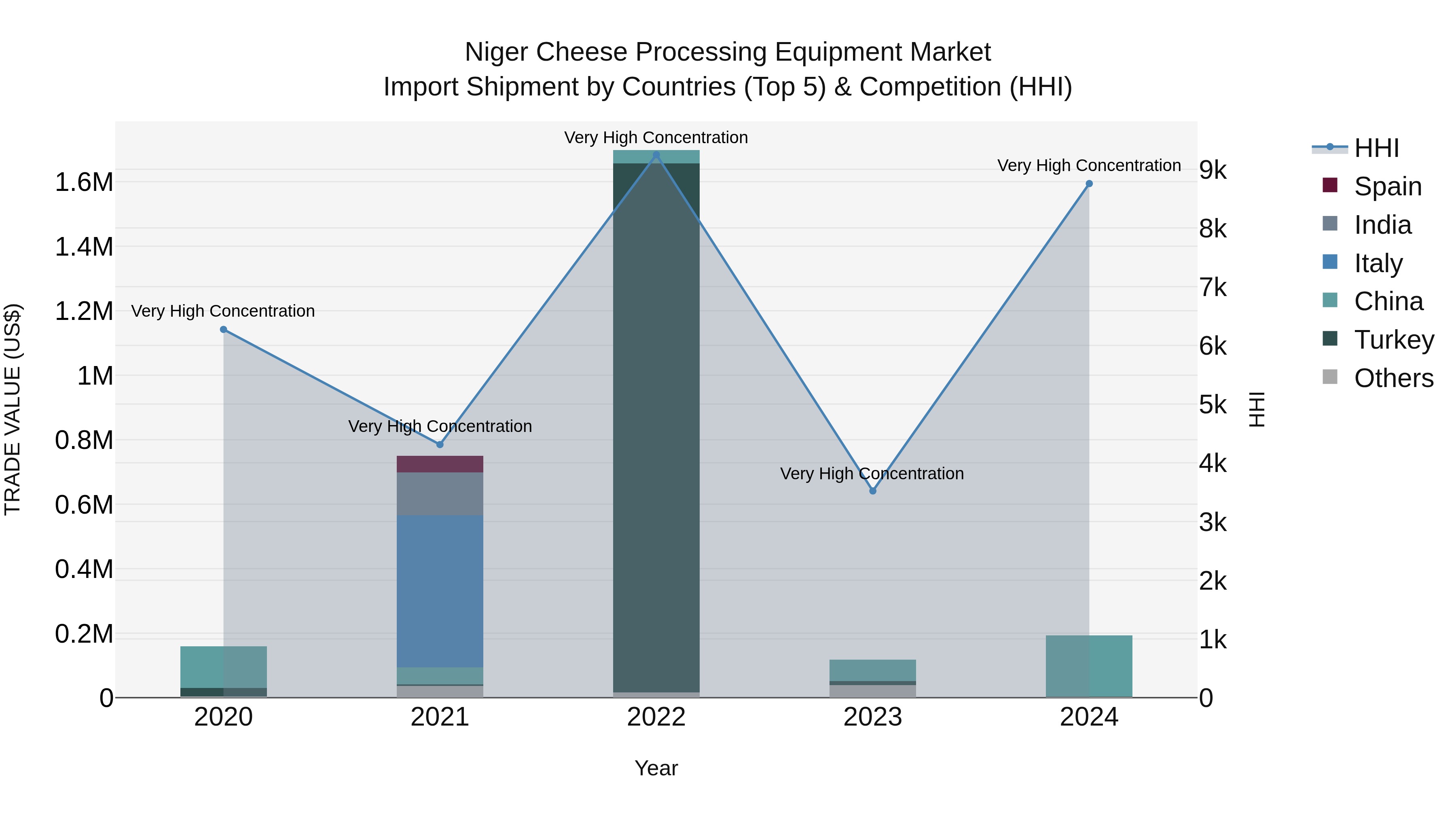 Niger Cheese Processing Equipment Market: Top 5 Importing Countries and Market Competition (HHI) Analysis