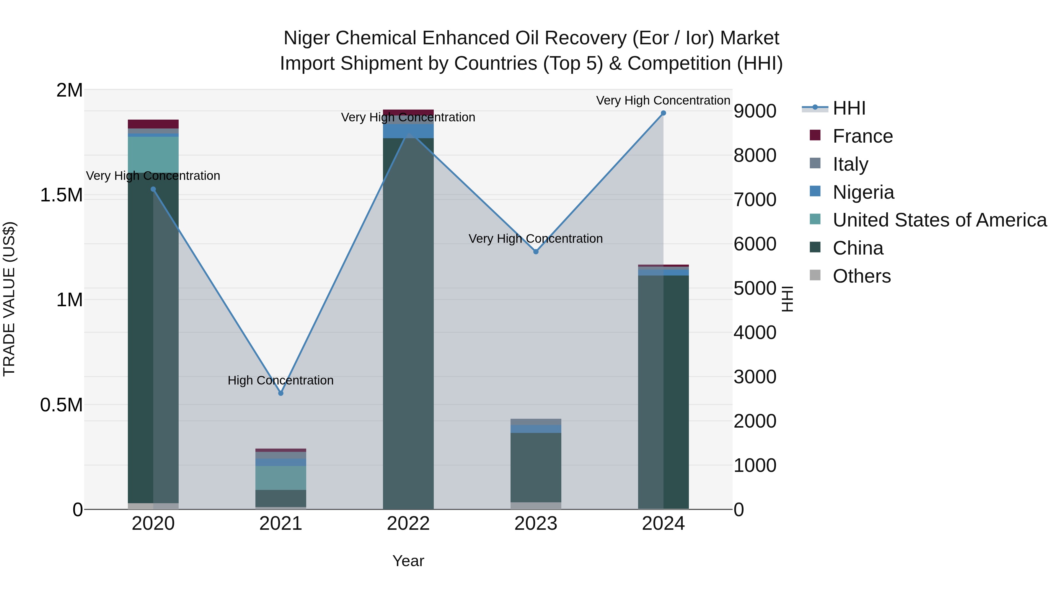 Niger Chemical Enhanced Oil Recovery (Eor / Ior) Market: Top 5 Importing Countries and Market Competition (HHI) Analysis