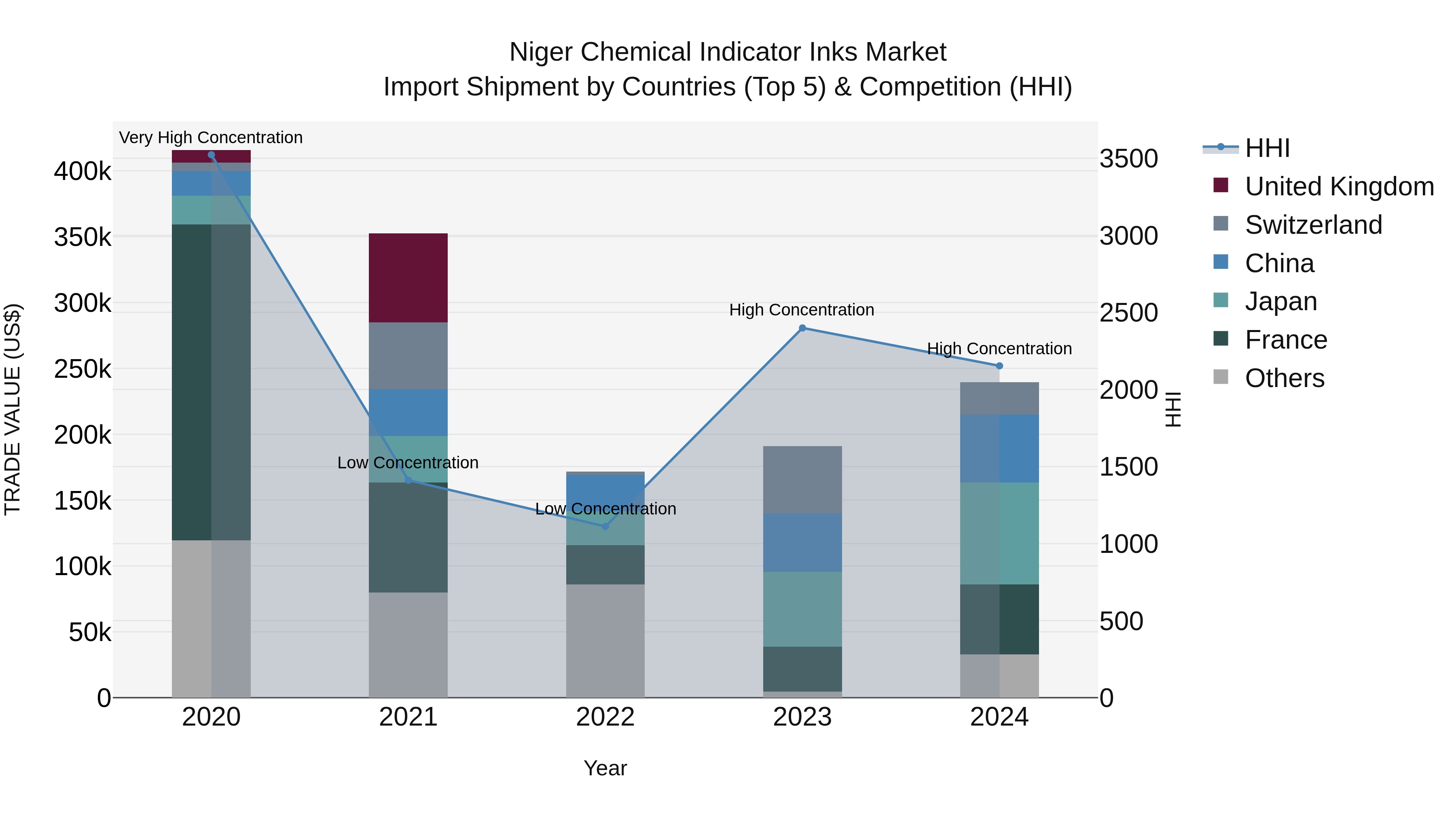 Niger Chemical Indicator Inks Market: Top 5 Importing Countries and Market Competition (HHI) Analysis