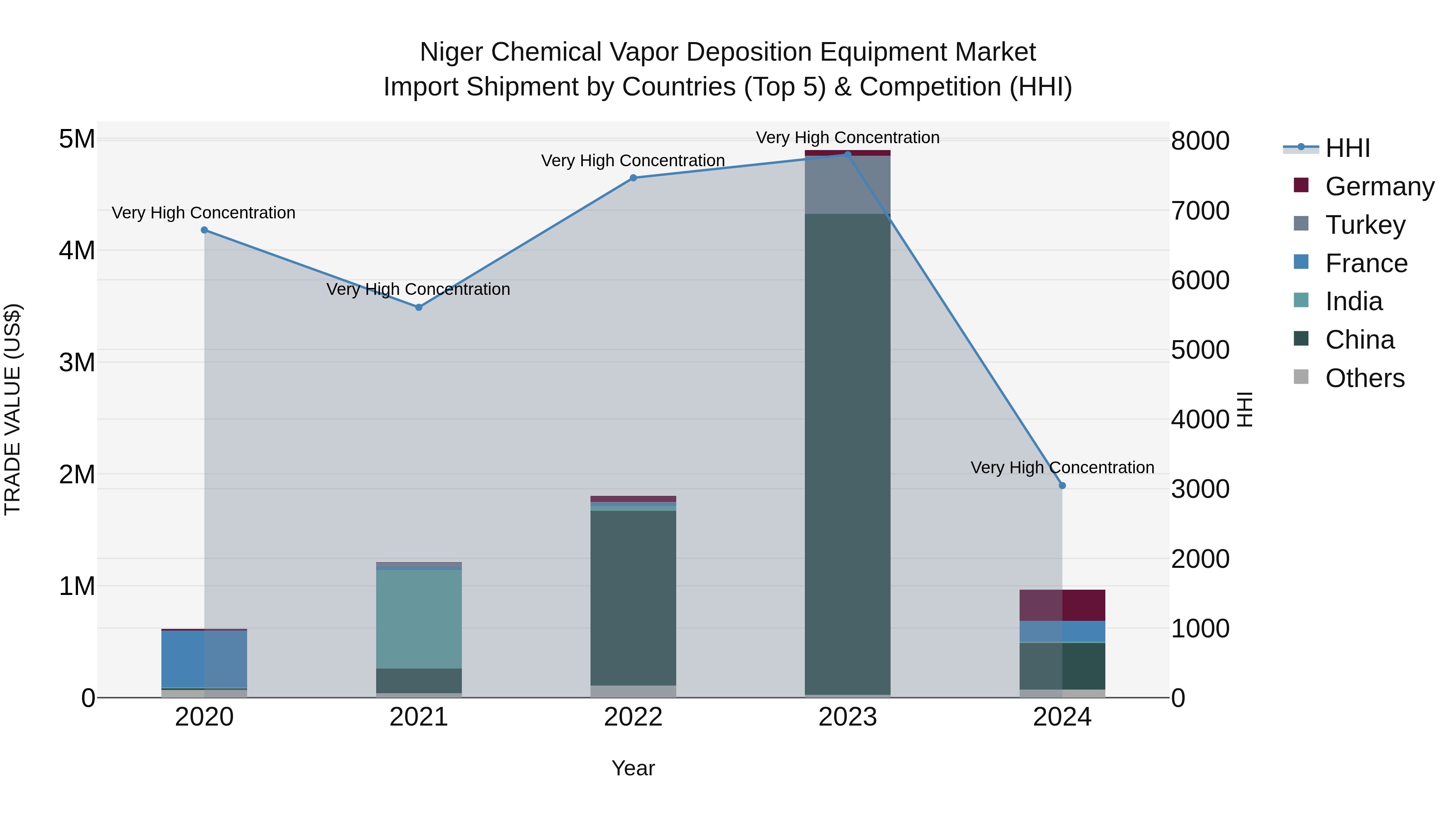 Niger Chemical Vapor Deposition Equipment Market: Top 5 Importing Countries and Market Competition (HHI) Analysis