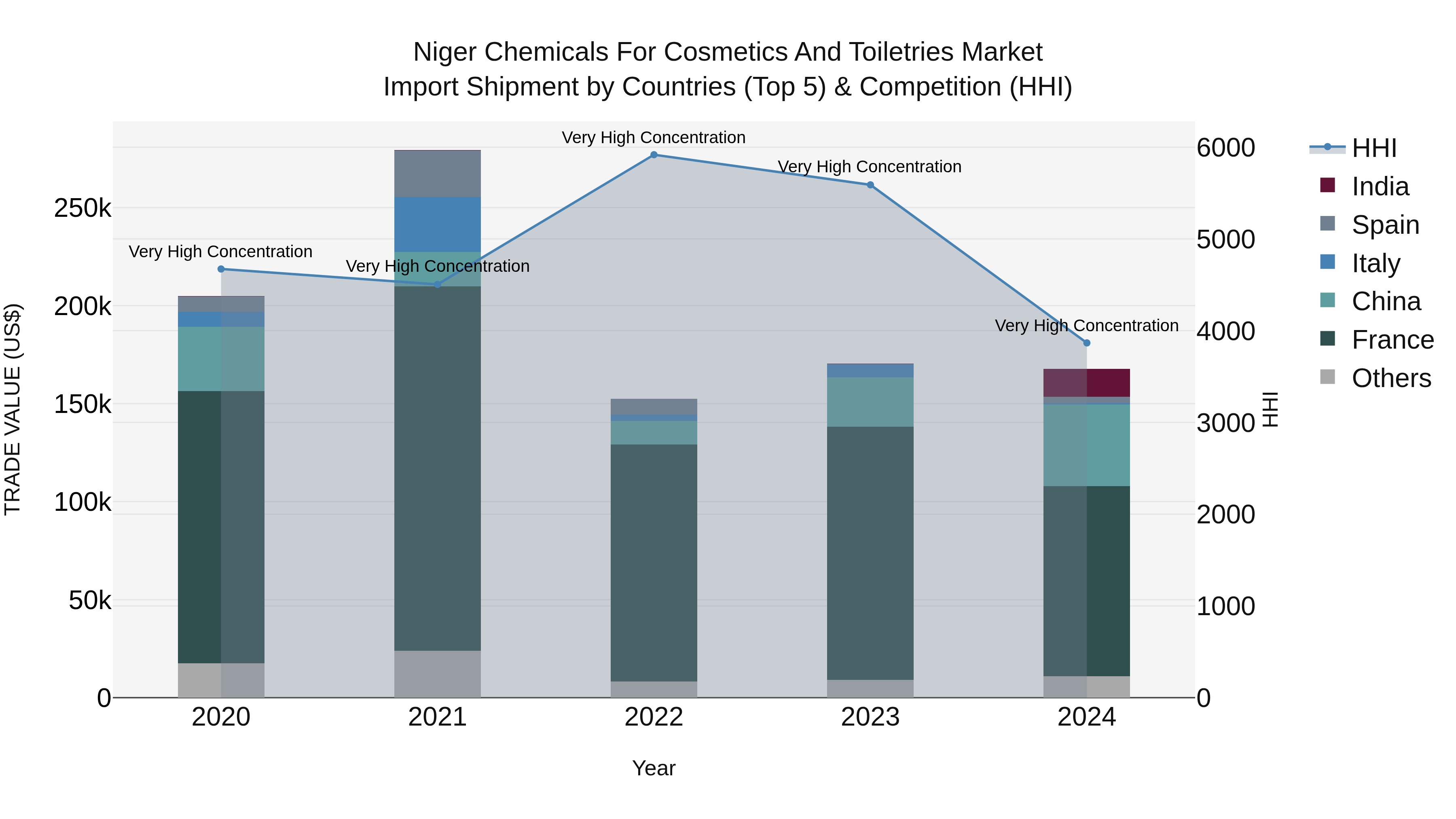 Niger Chemicals for Cosmetics and Toiletries Market: Top 5 Importing Countries and Market Competition (HHI) Analysis