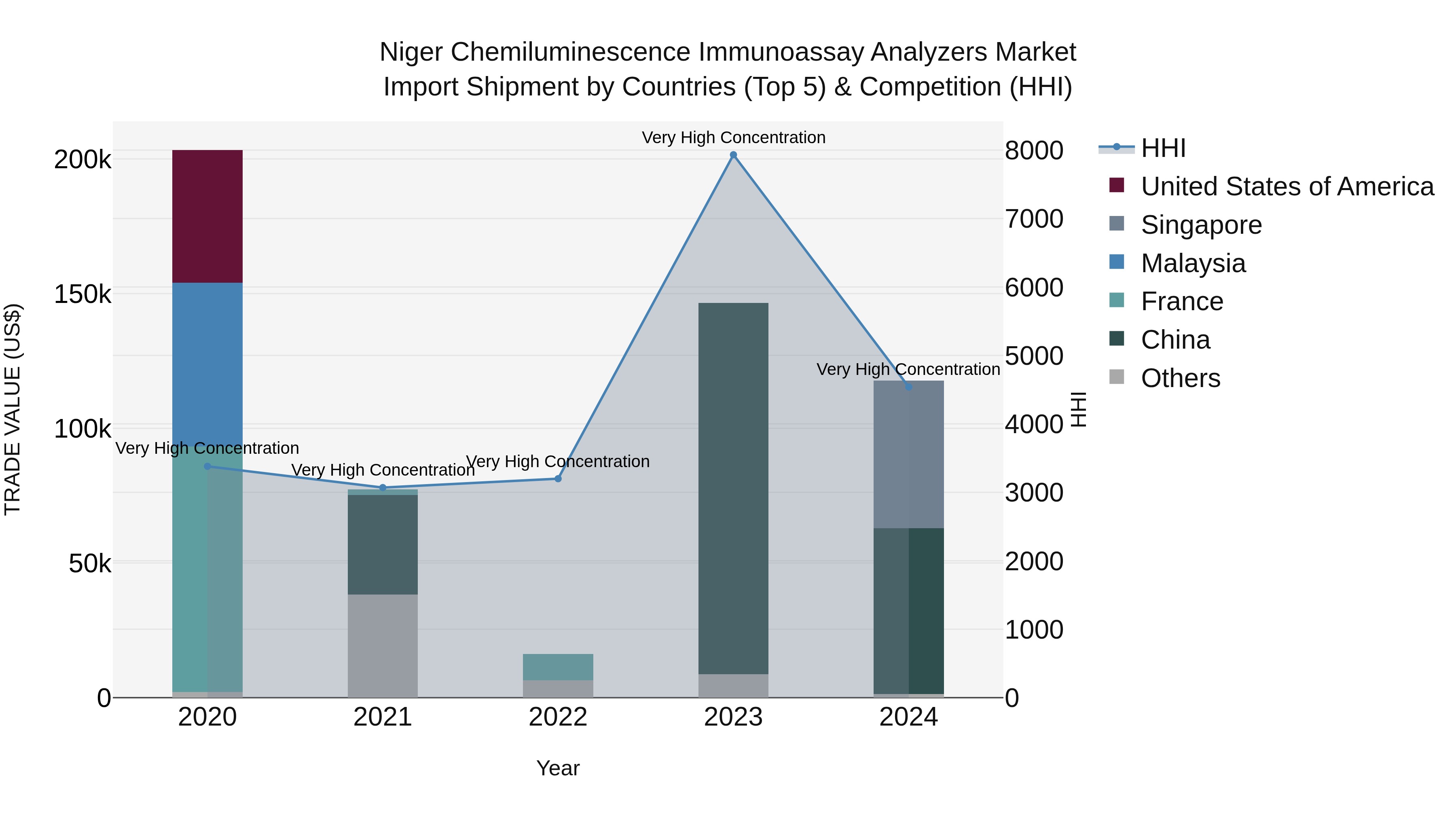 Niger Chemiluminescence Immunoassay Analyzers Market: Top 5 Importing Countries and Market Competition (HHI) Analysis