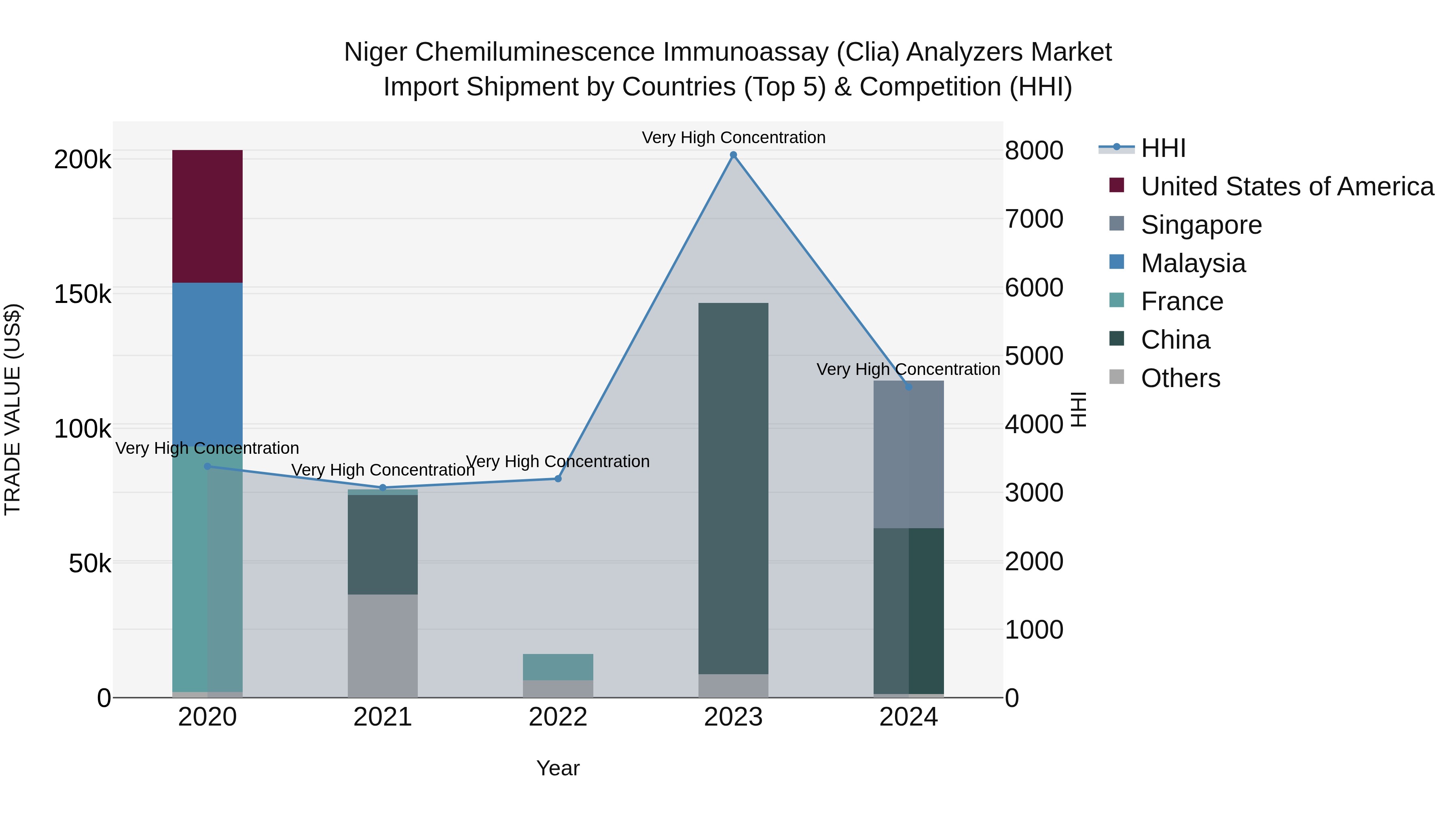 Niger Chemiluminescence Immunoassay (Clia) Analyzers Market: Top 5 Importing Countries and Market Competition (HHI) Analysis