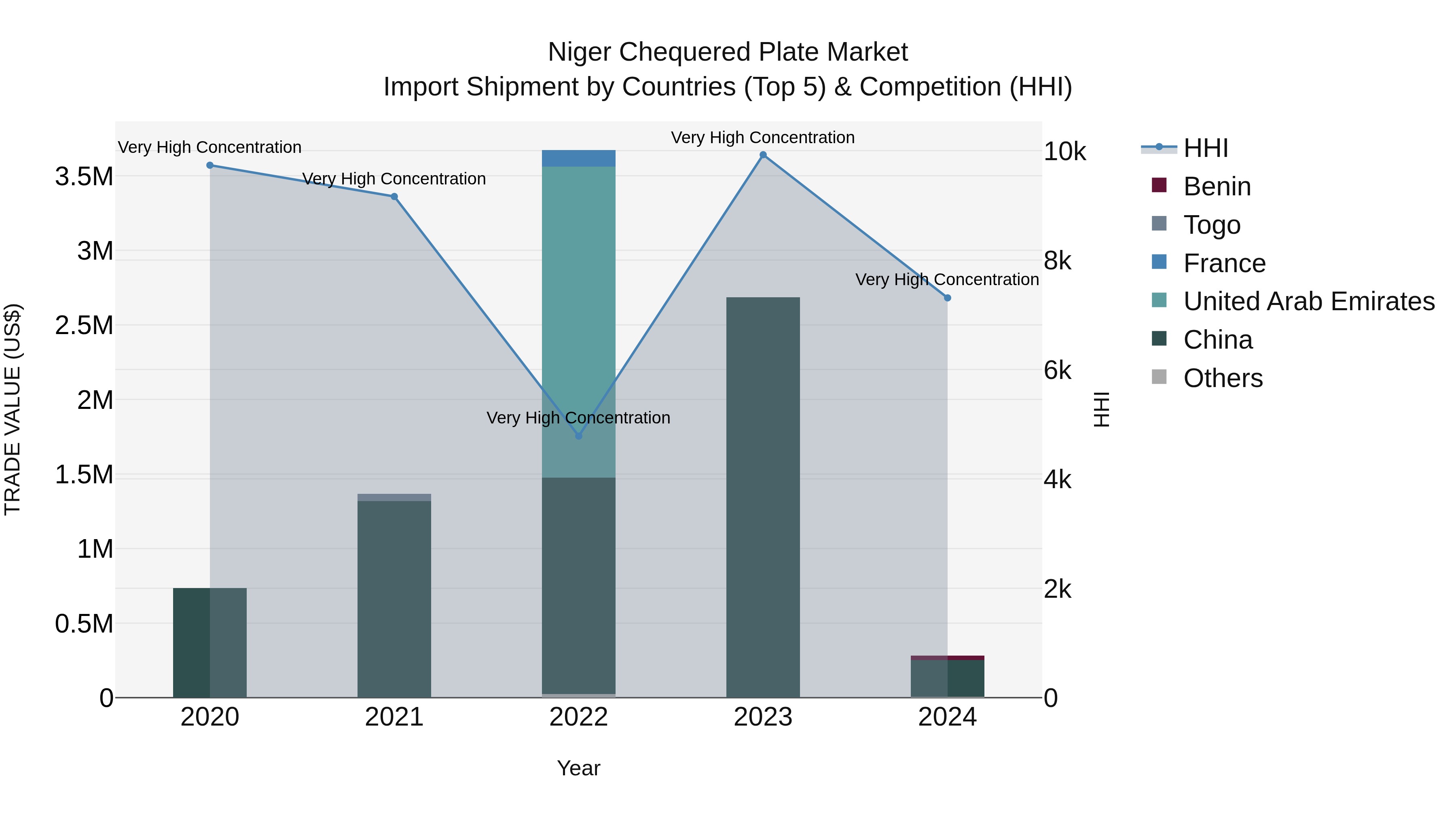 Niger Chequered Plate Market: Top 5 Importing Countries and Market Competition (HHI) Analysis