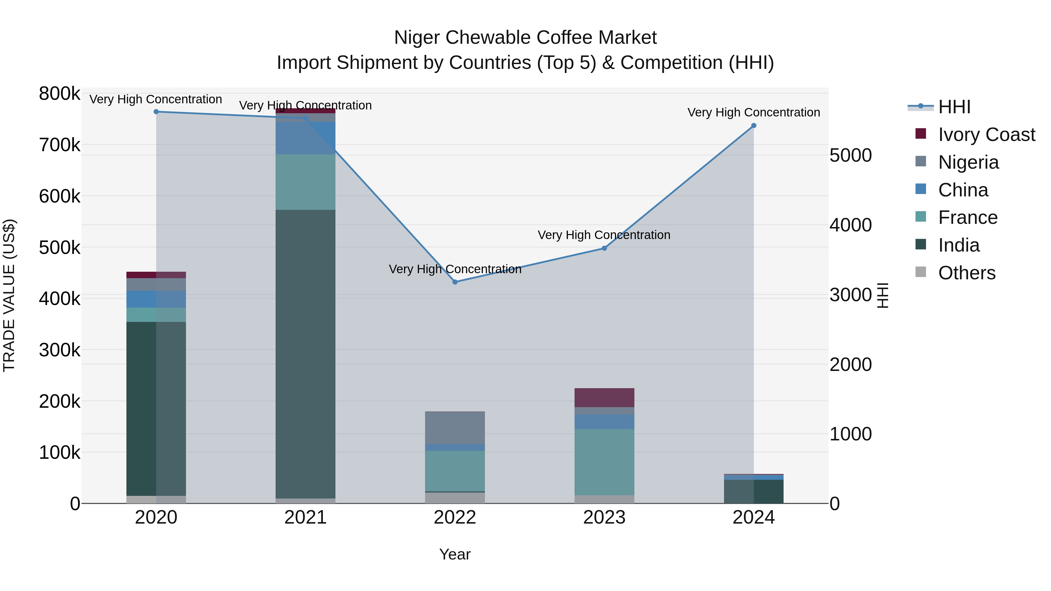 Niger Chewable Coffee Market: Top 5 Importing Countries and Market Competition (HHI) Analysis