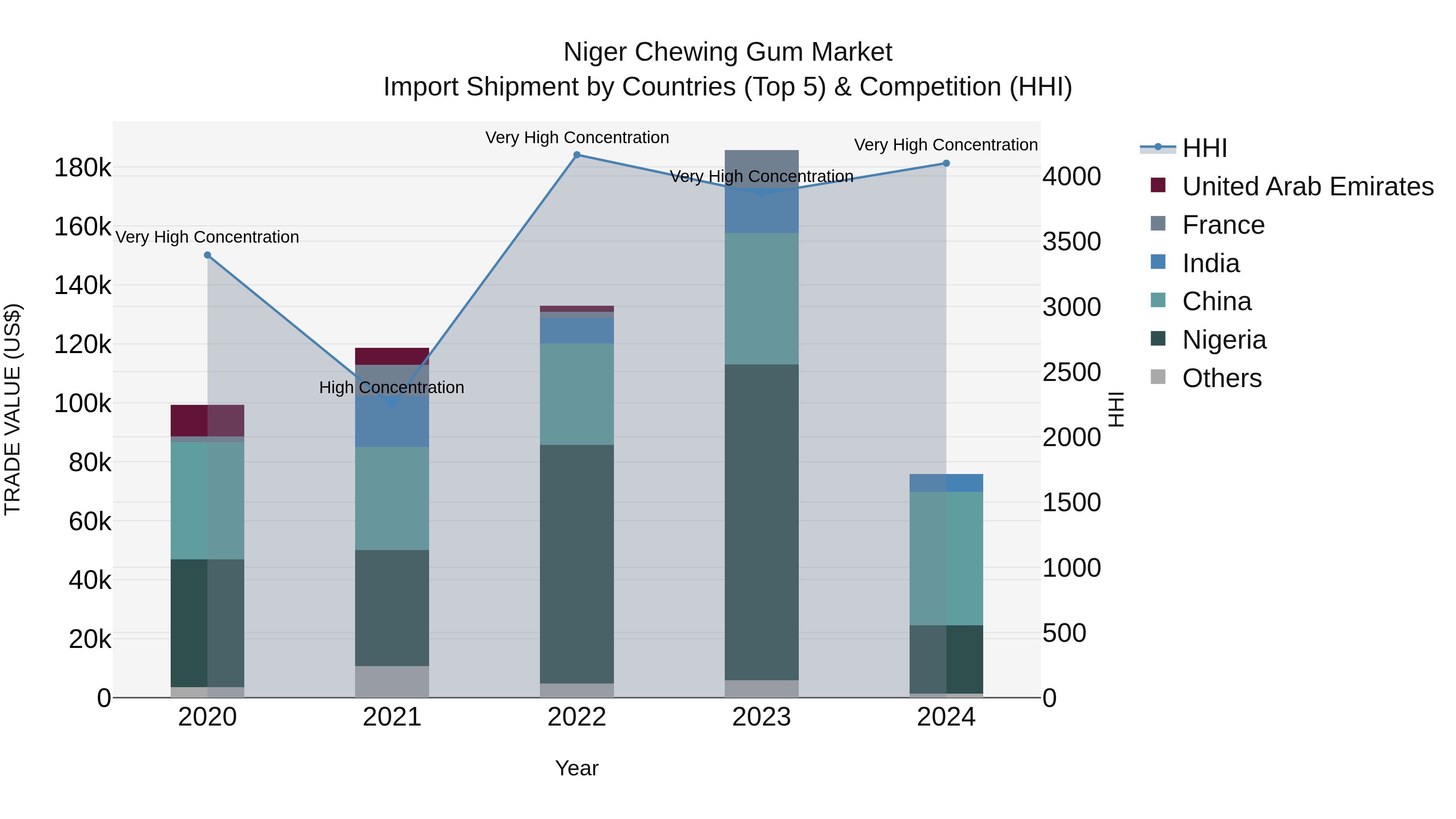 Niger Chewing Gum Market: Top 5 Importing Countries and Market Competition (HHI) Analysis