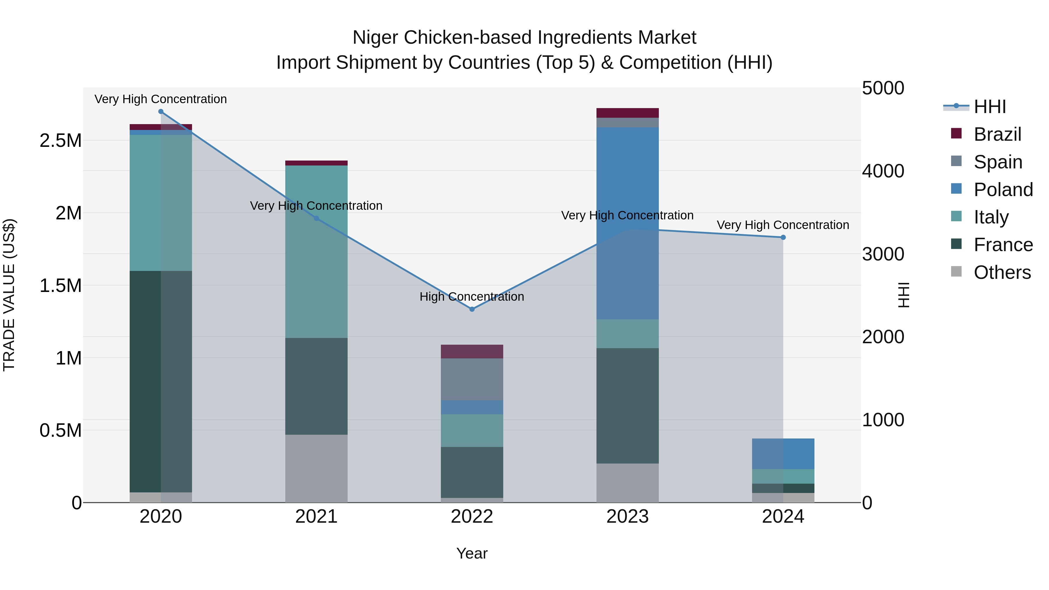 Niger Chicken-based Ingredients Market: Top 5 Importing Countries and Market Competition (HHI) Analysis