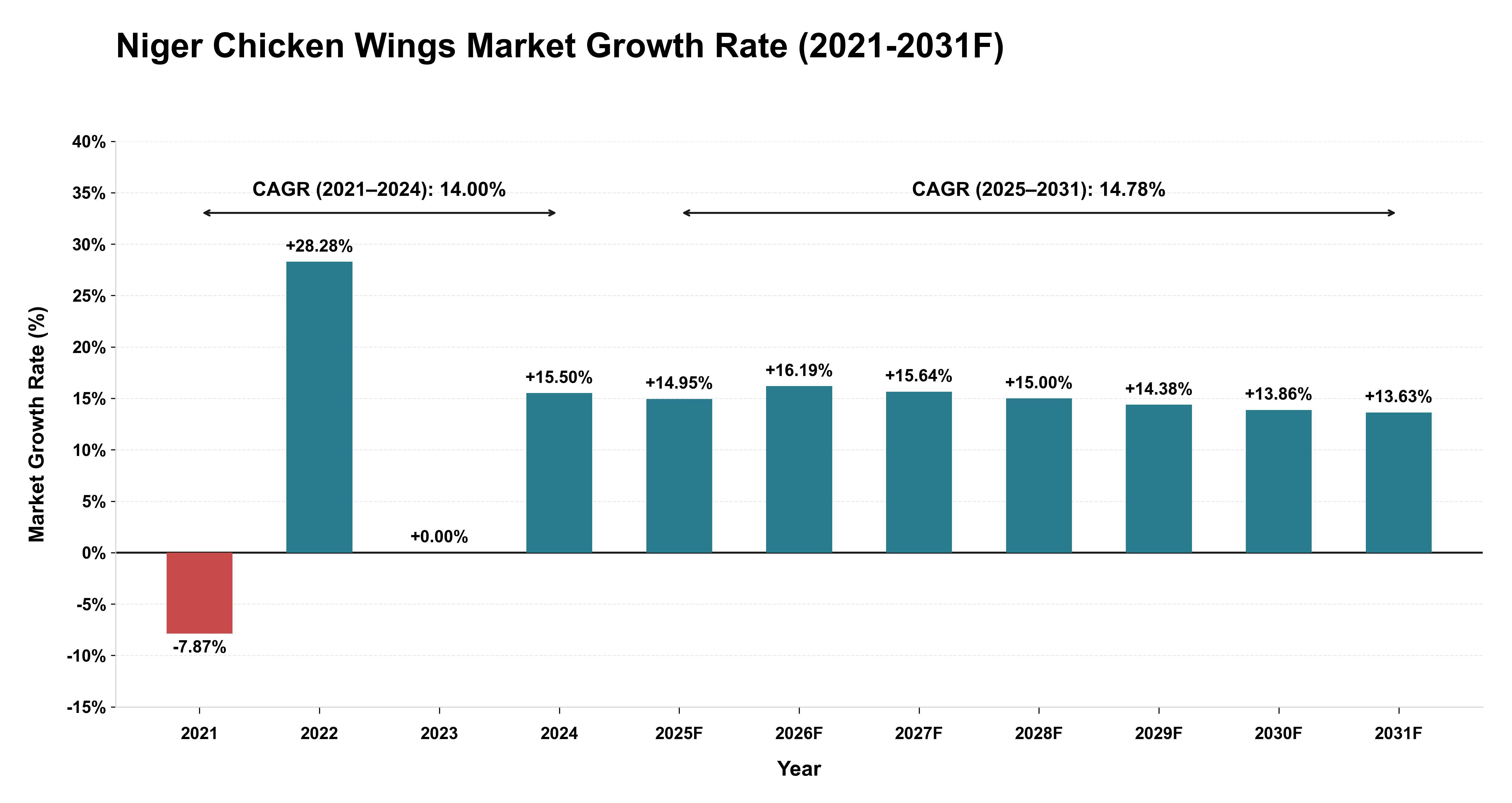 Niger Chicken Wings Market Year-wise Growth Rate (2021-2031F)