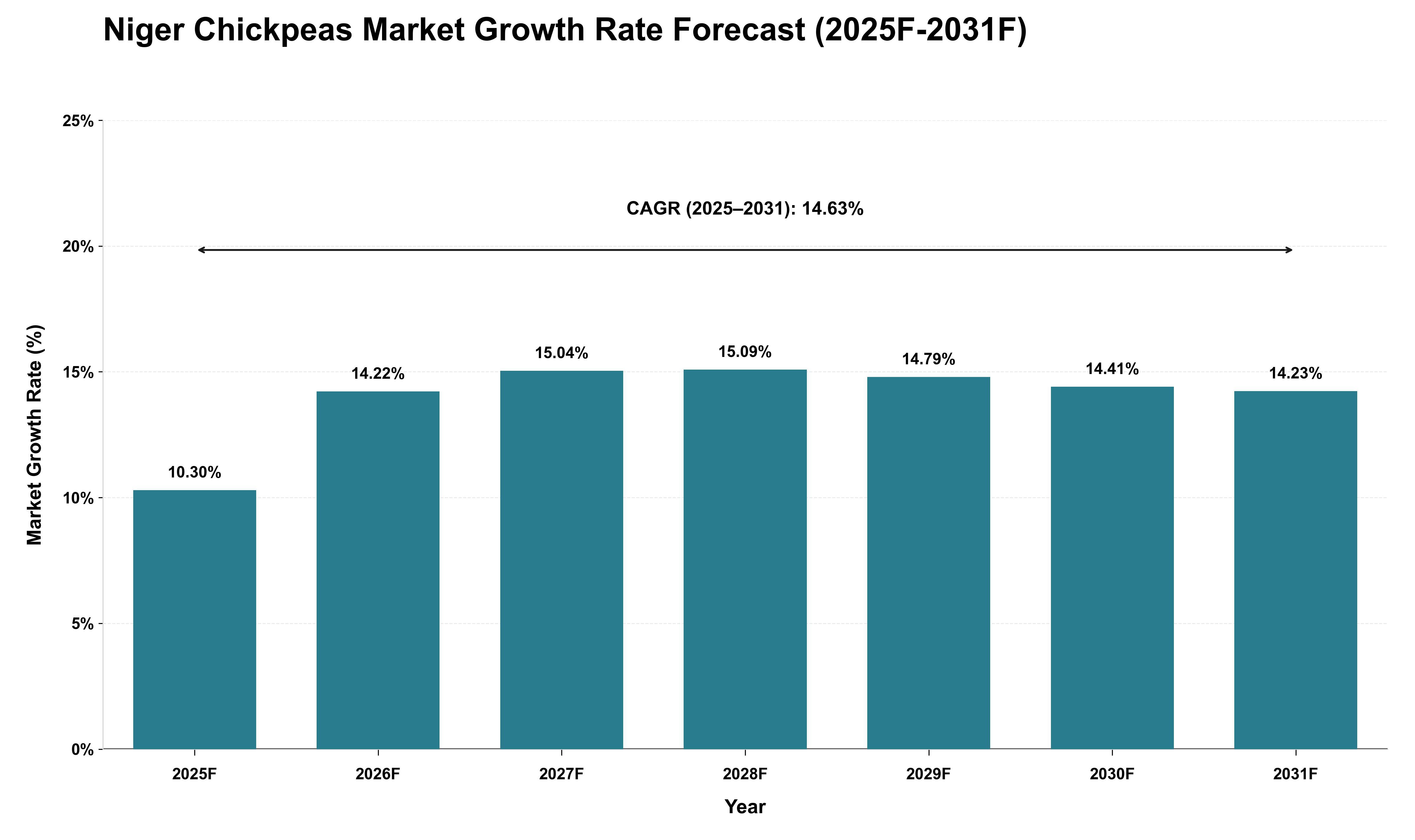 Niger Chickpeas Market Growth Rate Analysis (2025 - 2031)