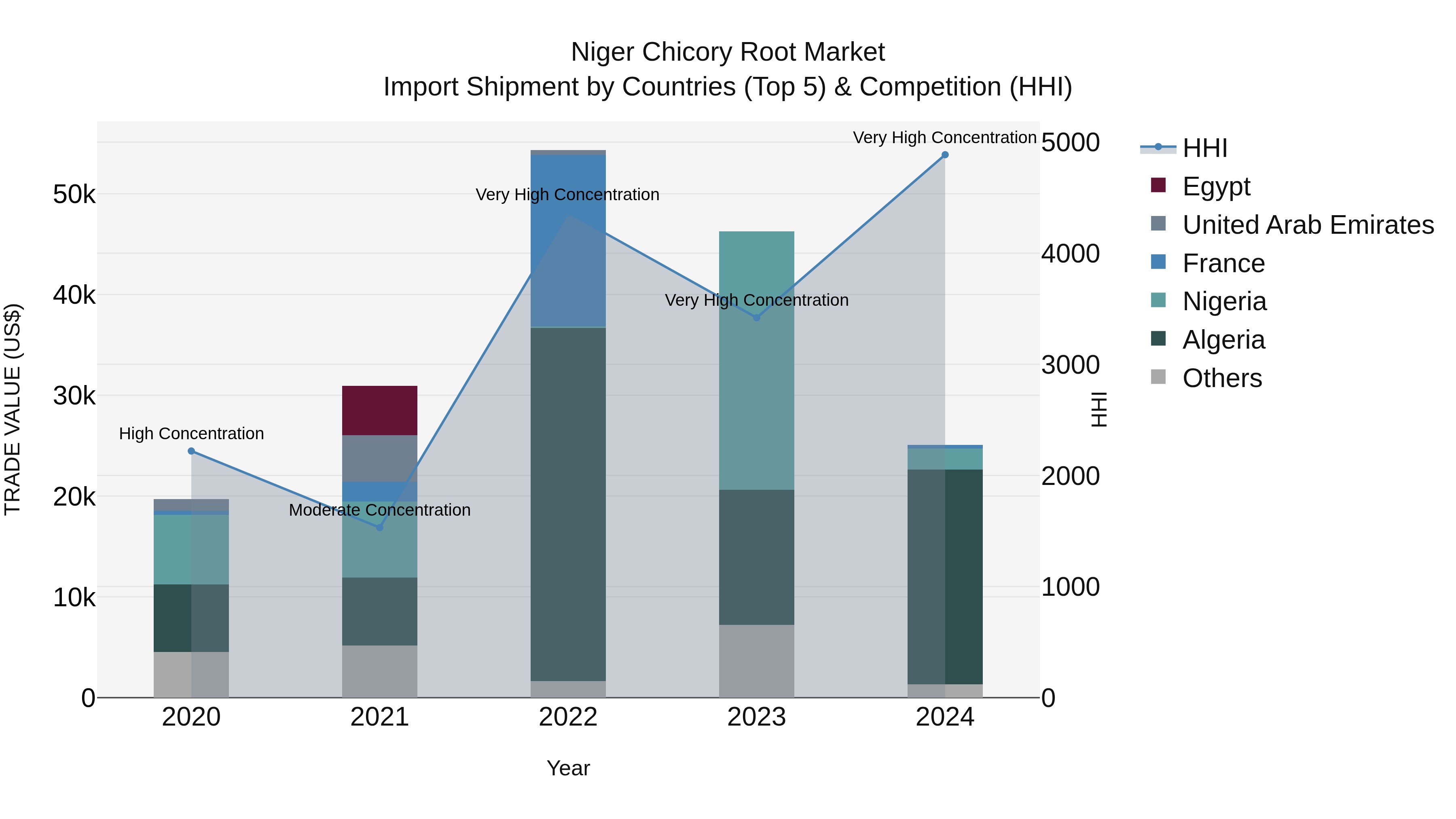 Niger Chicory Root Market: Top 5 Importing Countries and Market Competition (HHI) Analysis