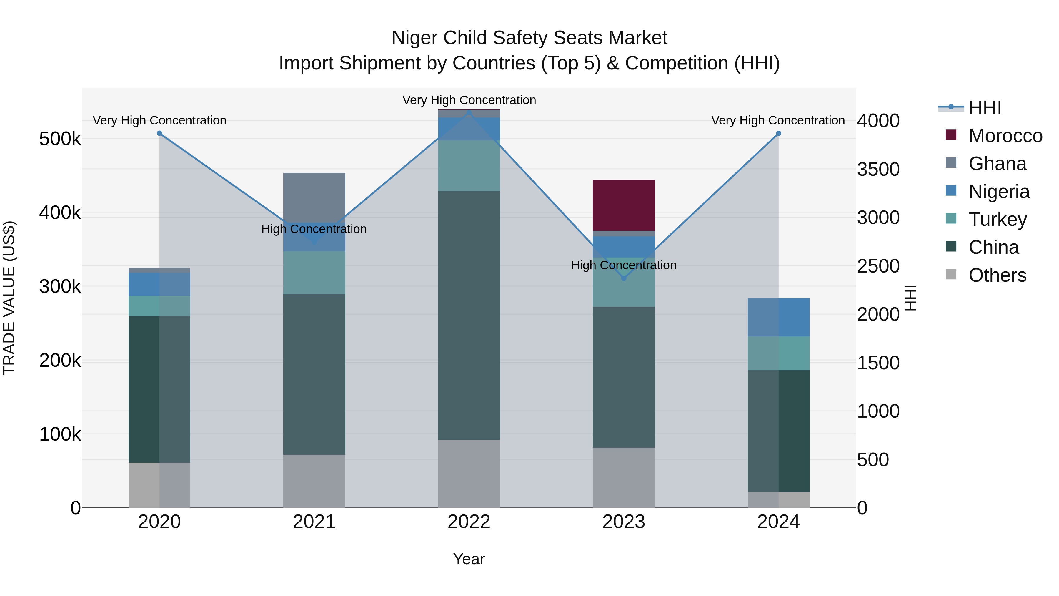 Niger Child Safety Seats Market: Top 5 Importing Countries and Market Competition (HHI) Analysis