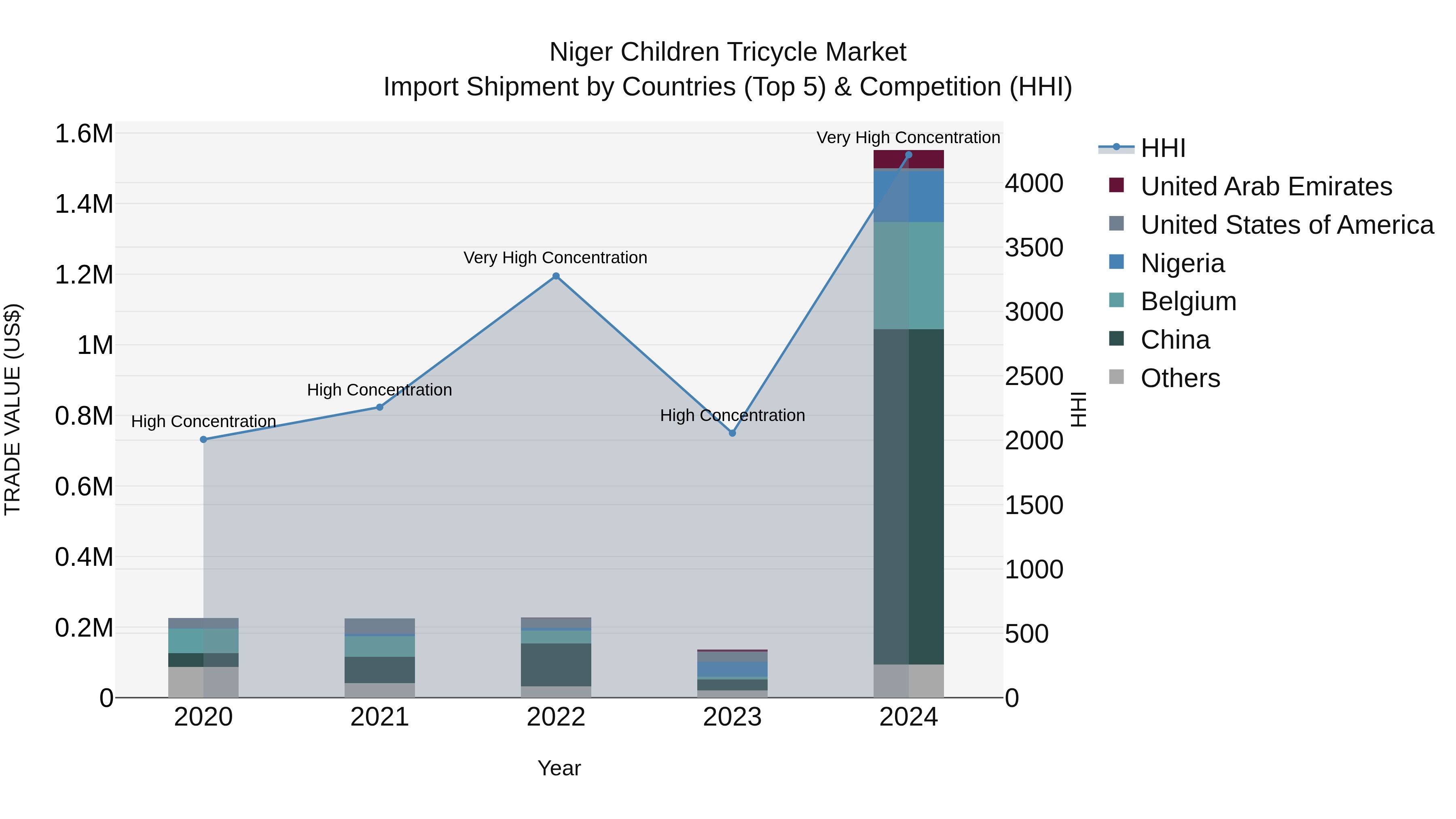 Niger Children Tricycle Market: Top 5 Importing Countries and Market Competition (HHI) Analysis