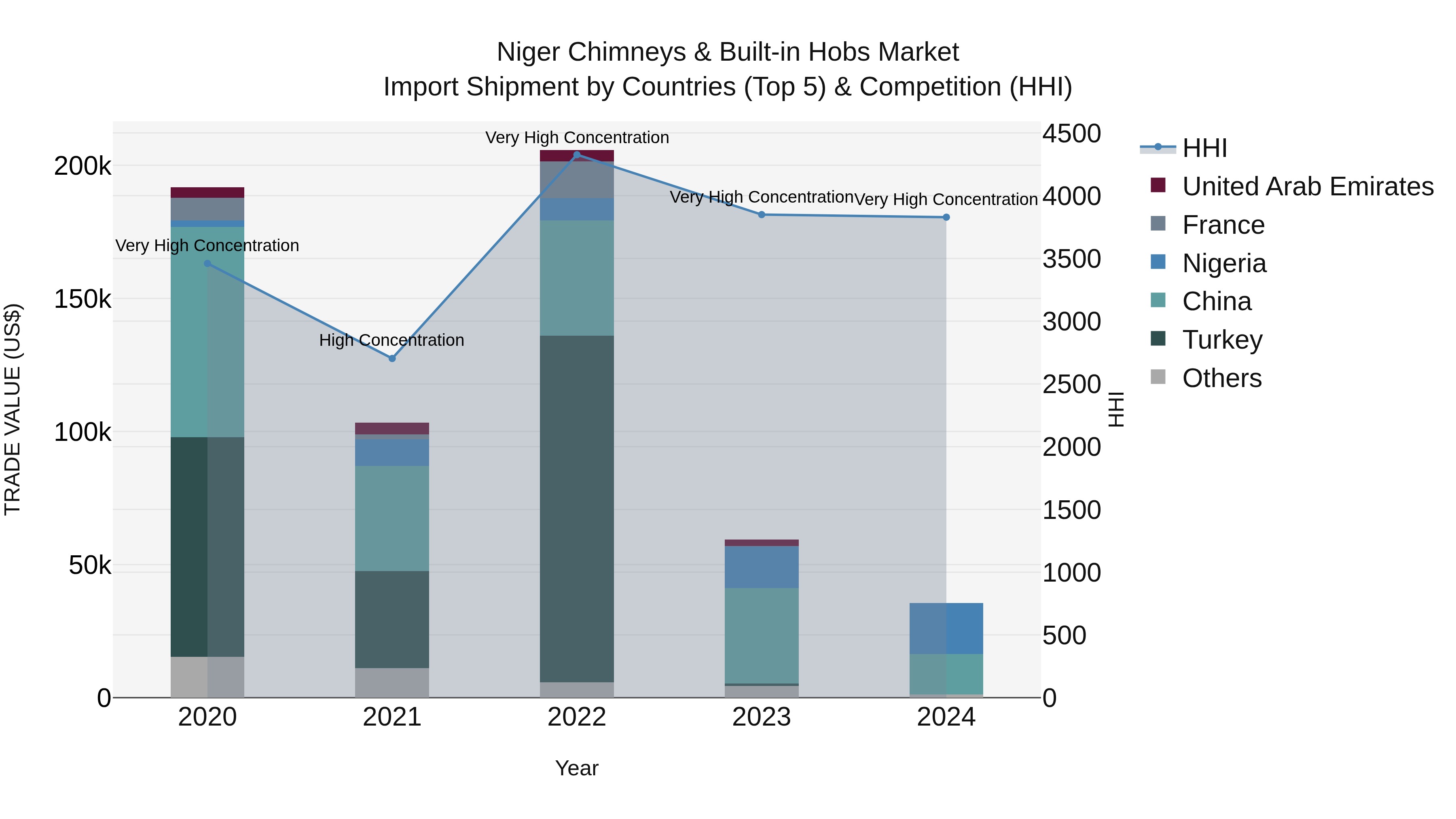 Niger Chimneys & Built-in Hobs Market: Top 5 Importing Countries and Market Competition (HHI) Analysis