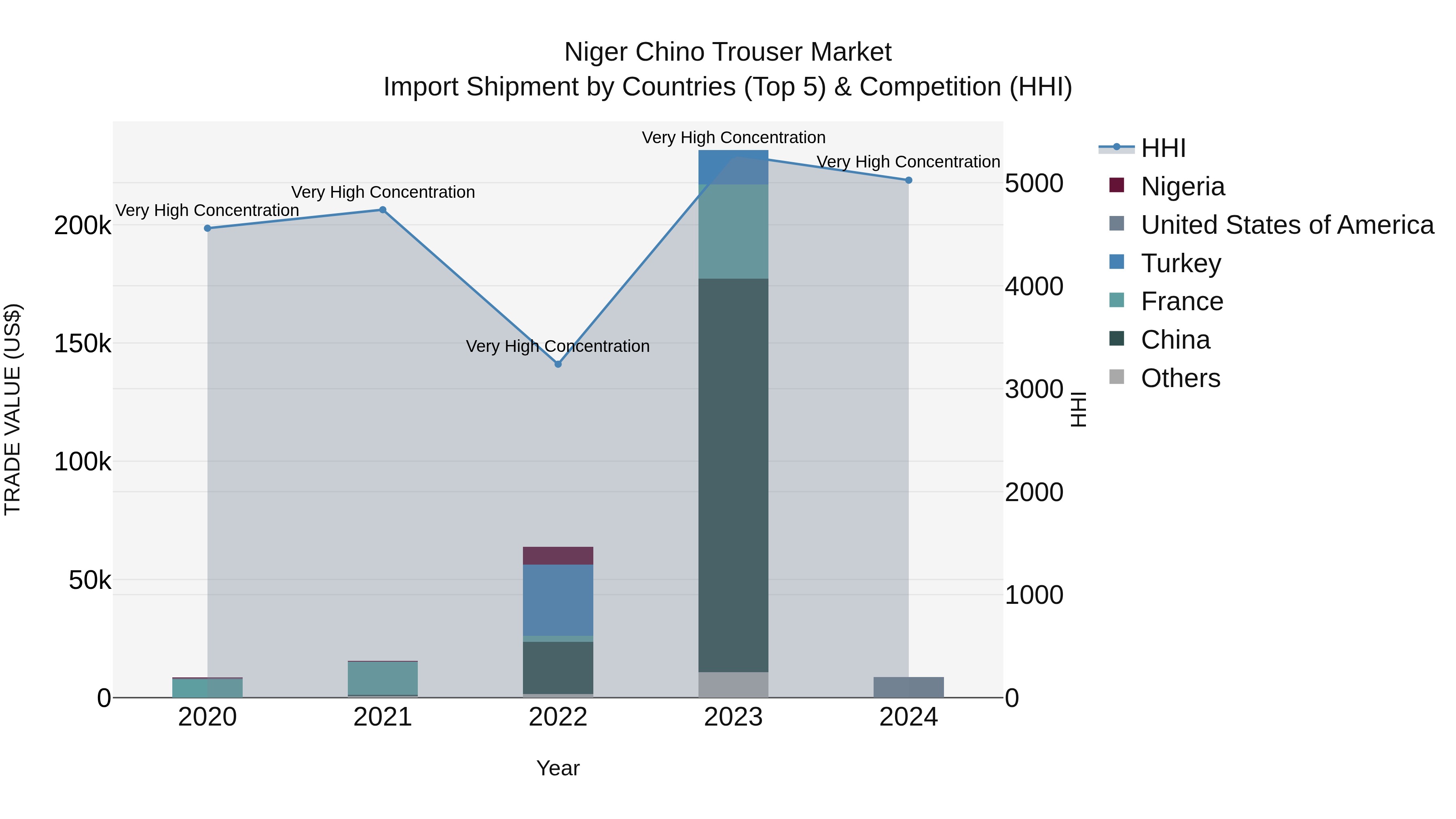 Niger Chino Trouser Market: Top 5 Importing Countries and Market Competition (HHI) Analysis