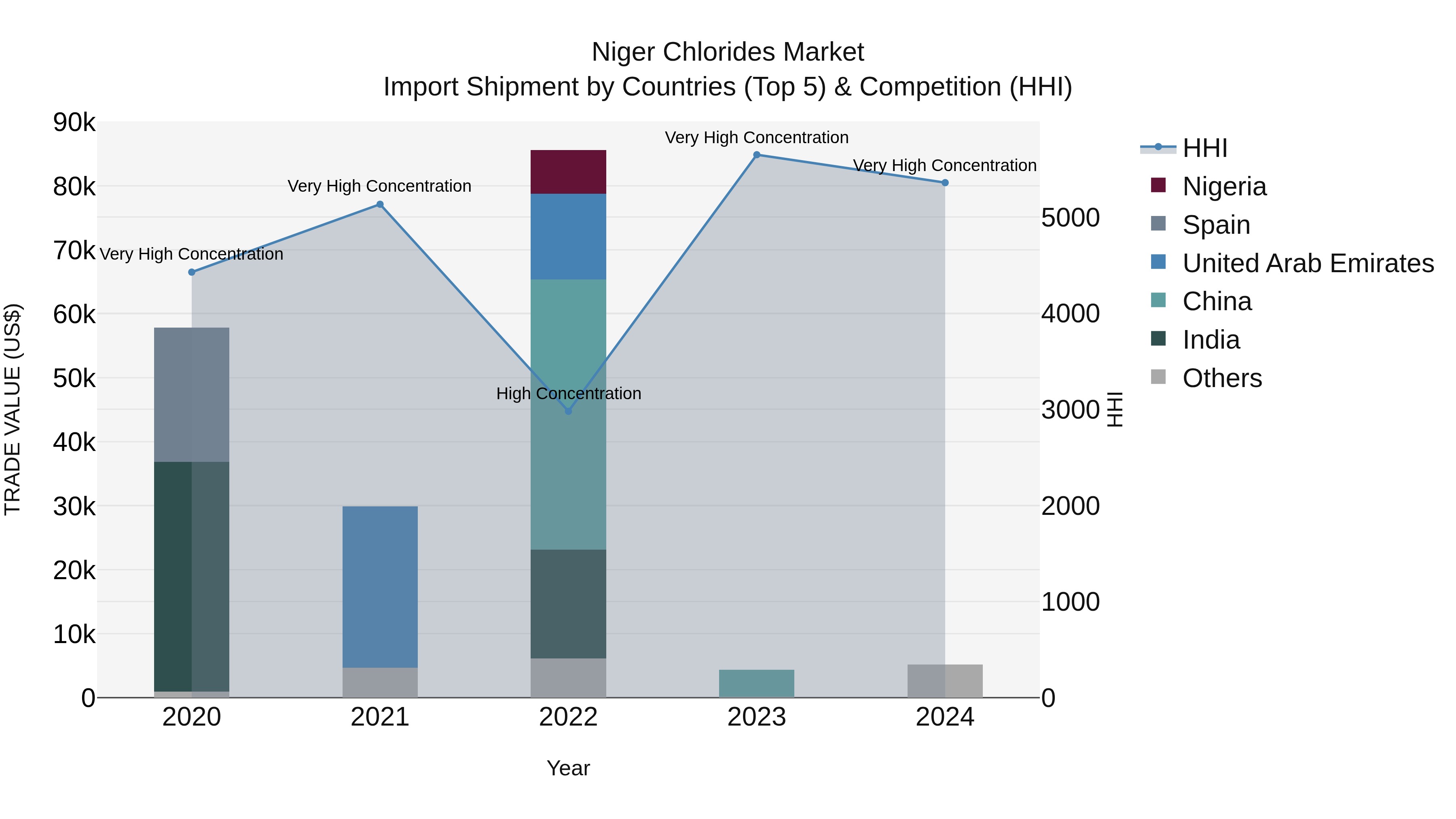 Niger Chlorides Market: Top 5 Importing Countries and Market Competition (HHI) Analysis