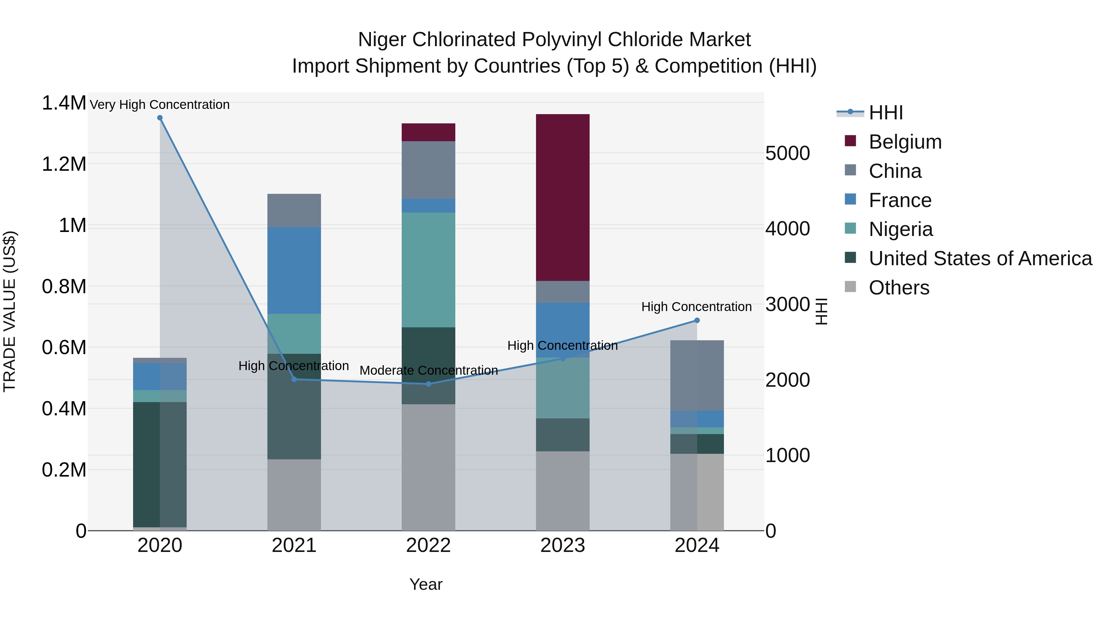 Niger Chlorinated Polyvinyl Chloride Market: Top 5 Importing Countries and Market Competition (HHI) Analysis
