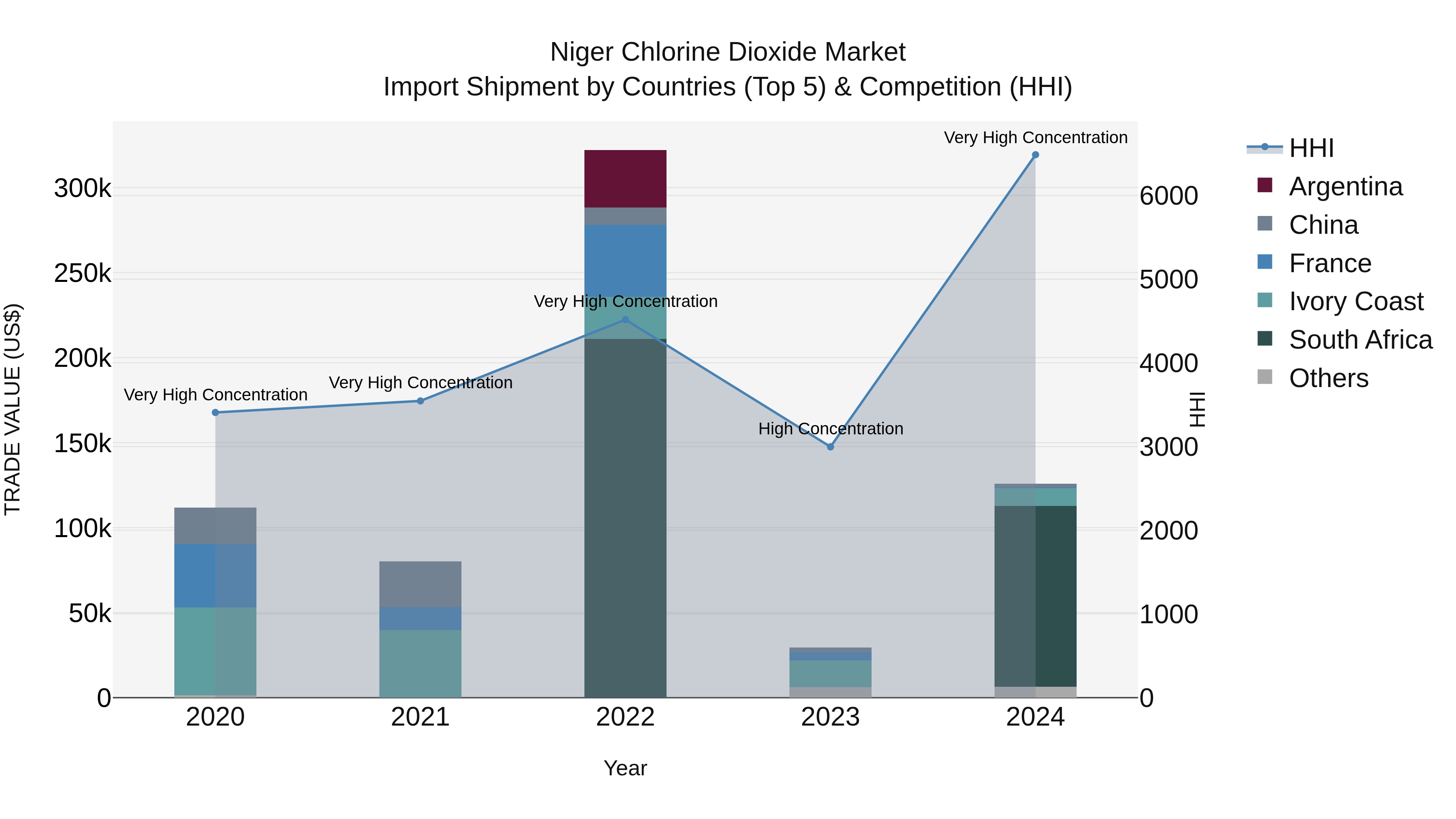 Niger Chlorine Dioxide Market: Top 5 Importing Countries and Market Competition (HHI) Analysis