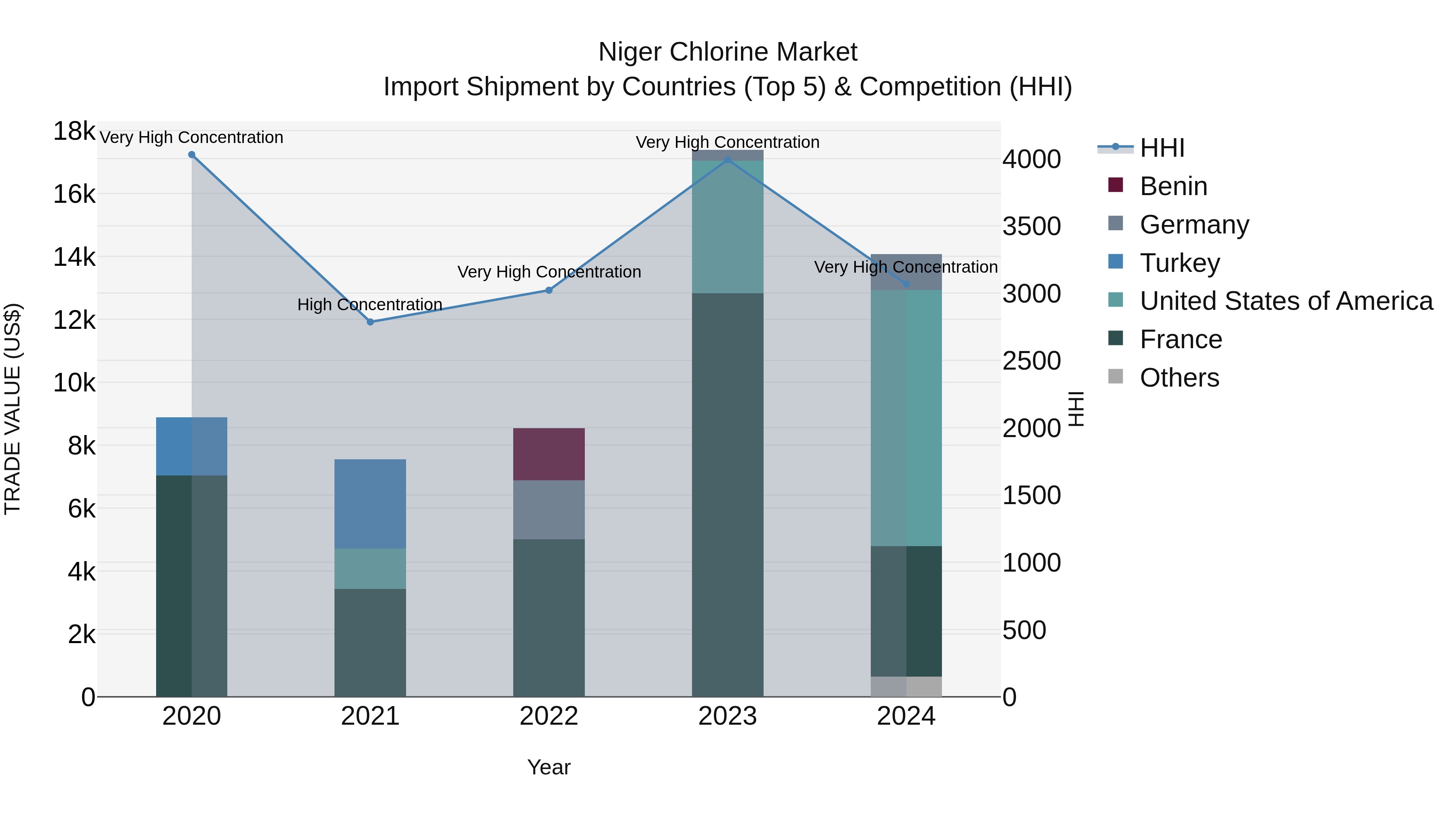 Niger Chlorine Market: Top 5 Importing Countries and Market Competition (HHI) Analysis