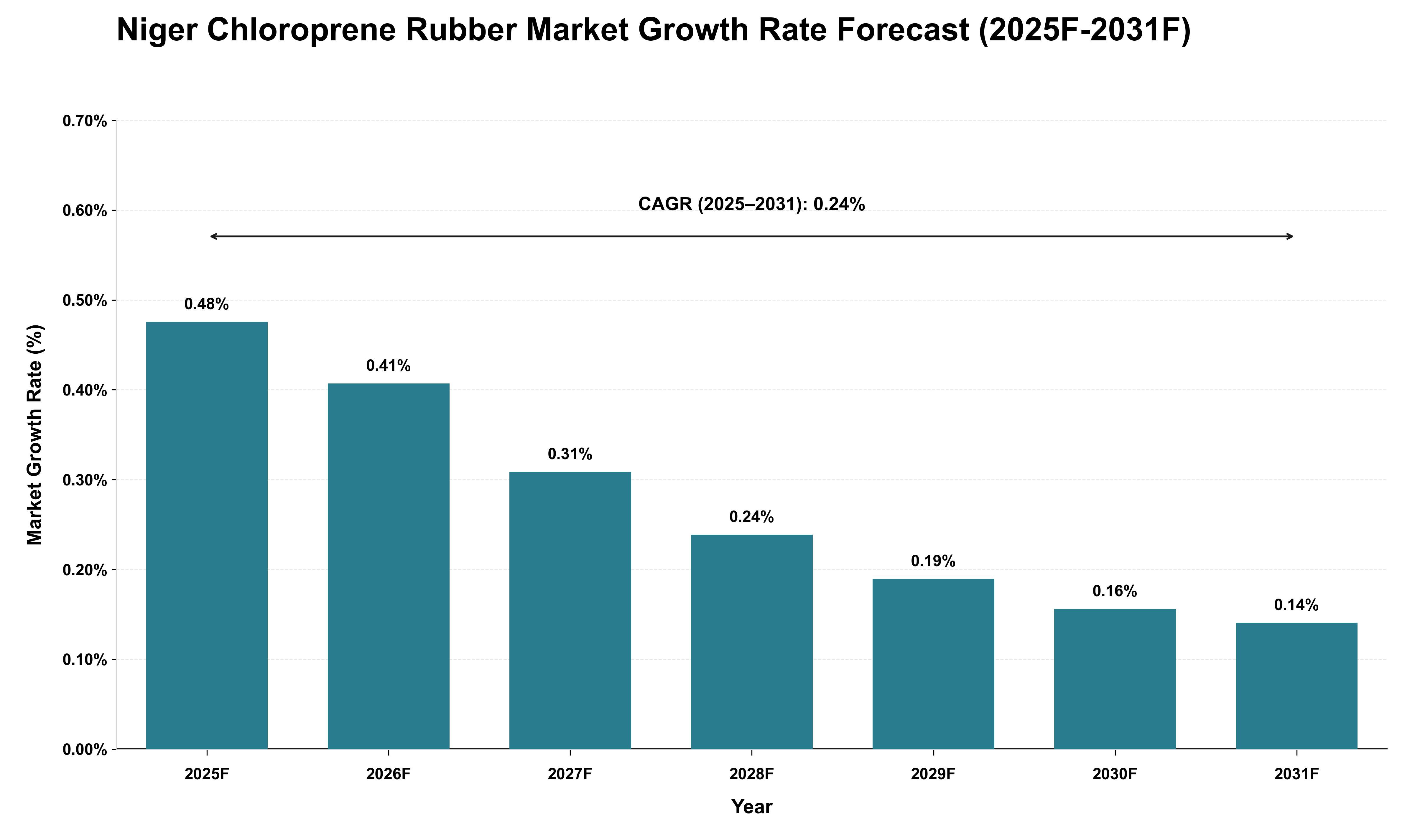 Niger Chloroprene Rubber Market Growth Rate Analysis (2025 - 2031)