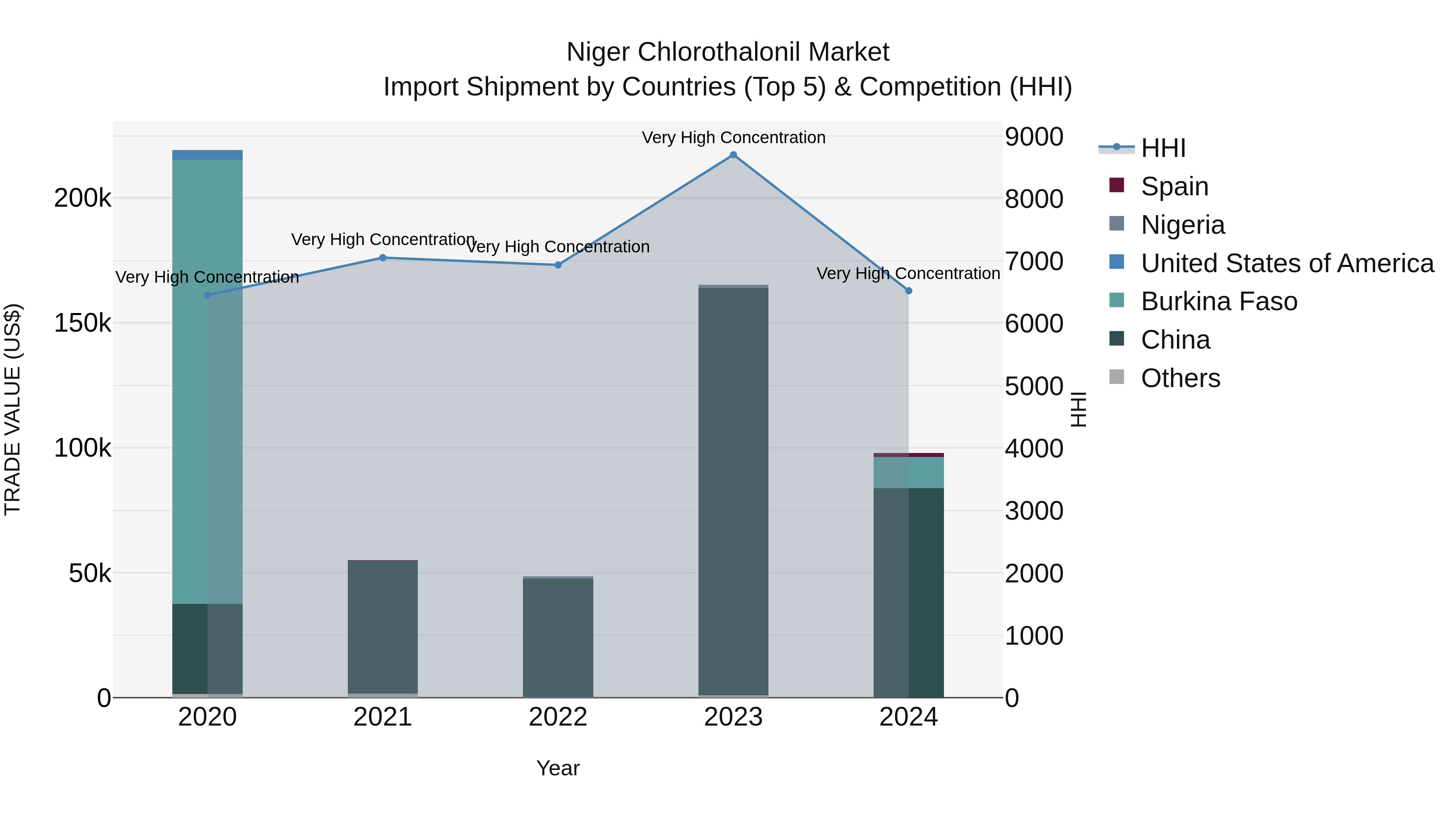 Niger Chlorothalonil Market: Top 5 Importing Countries and Market Competition (HHI) Analysis