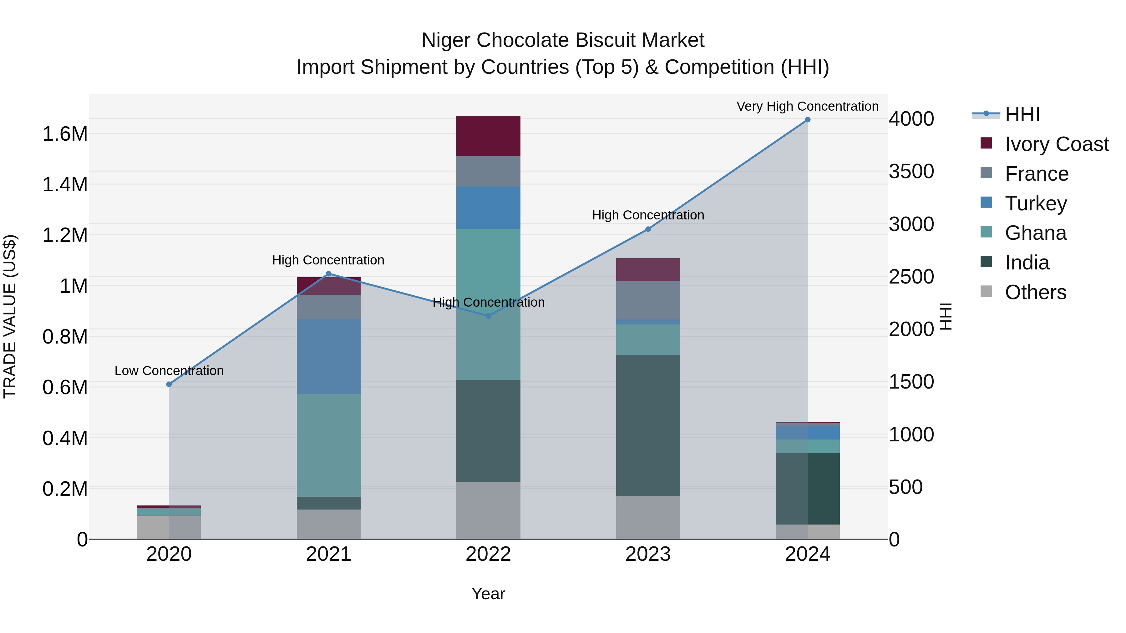 Niger Chocolate Biscuit Market: Top 5 Importing Countries and Market Competition (HHI) Analysis