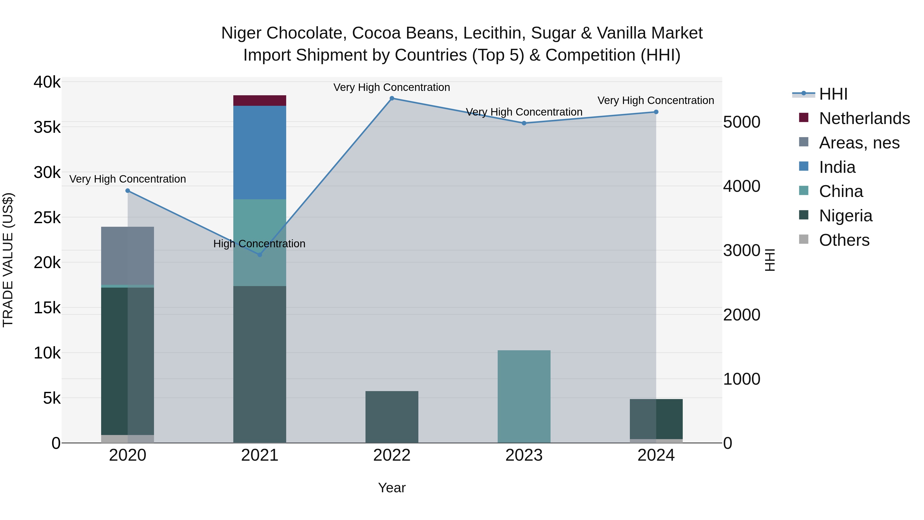 Niger Chocolate, Cocoa Beans, Lecithin, Sugar & Vanilla Market: Top 5 Importing Countries and Market Competition (HHI) Analysis