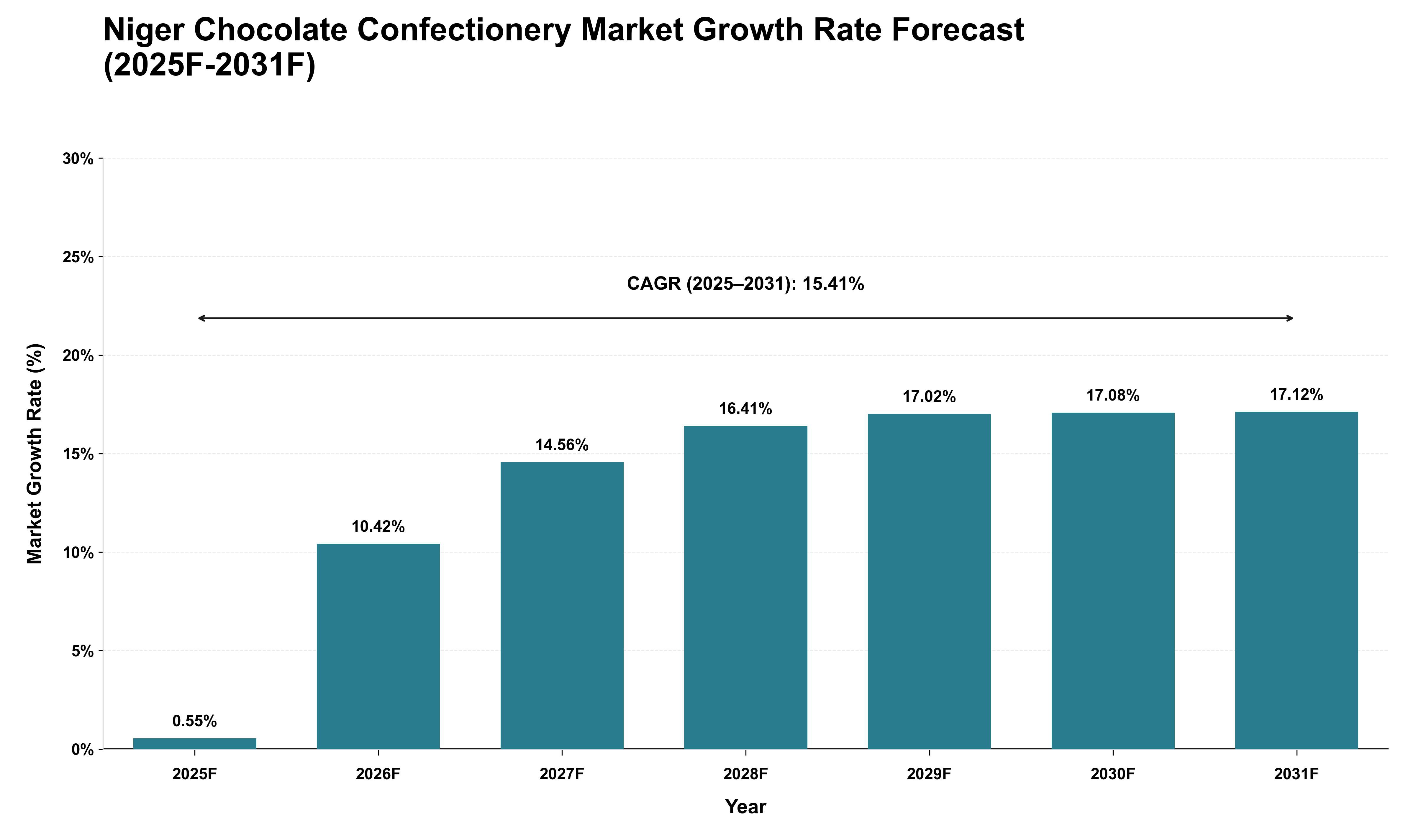 Niger Chocolate Confectionery Market Growth Rate Analysis (2025 - 2031)