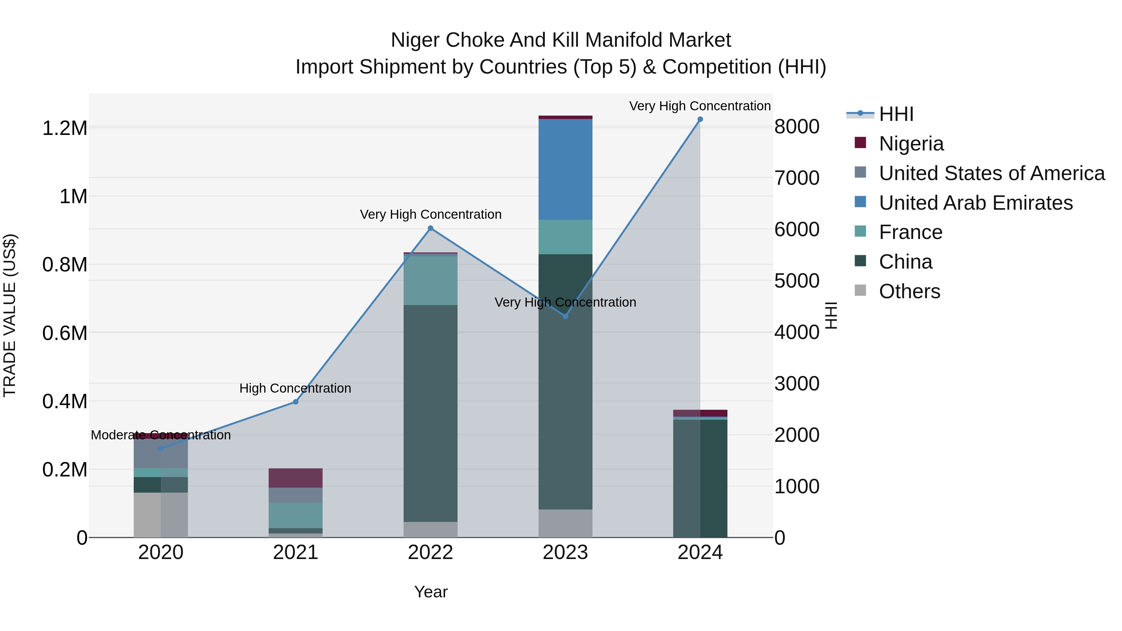 Niger Choke and Kill Manifold Market: Top 5 Importing Countries and Market Competition (HHI) Analysis