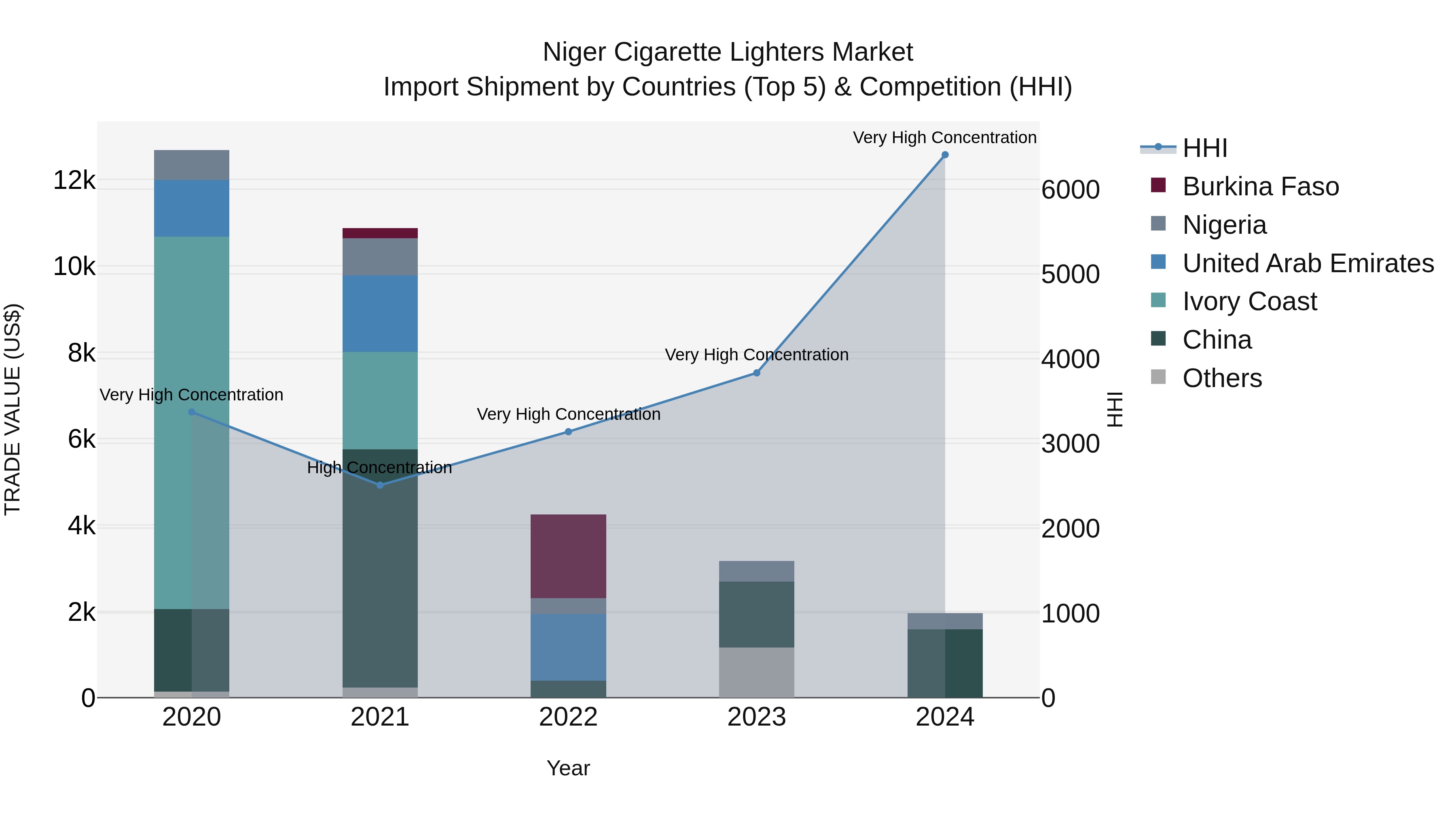 Niger Cigarette Lighters Market: Top 5 Importing Countries and Market Competition (HHI) Analysis