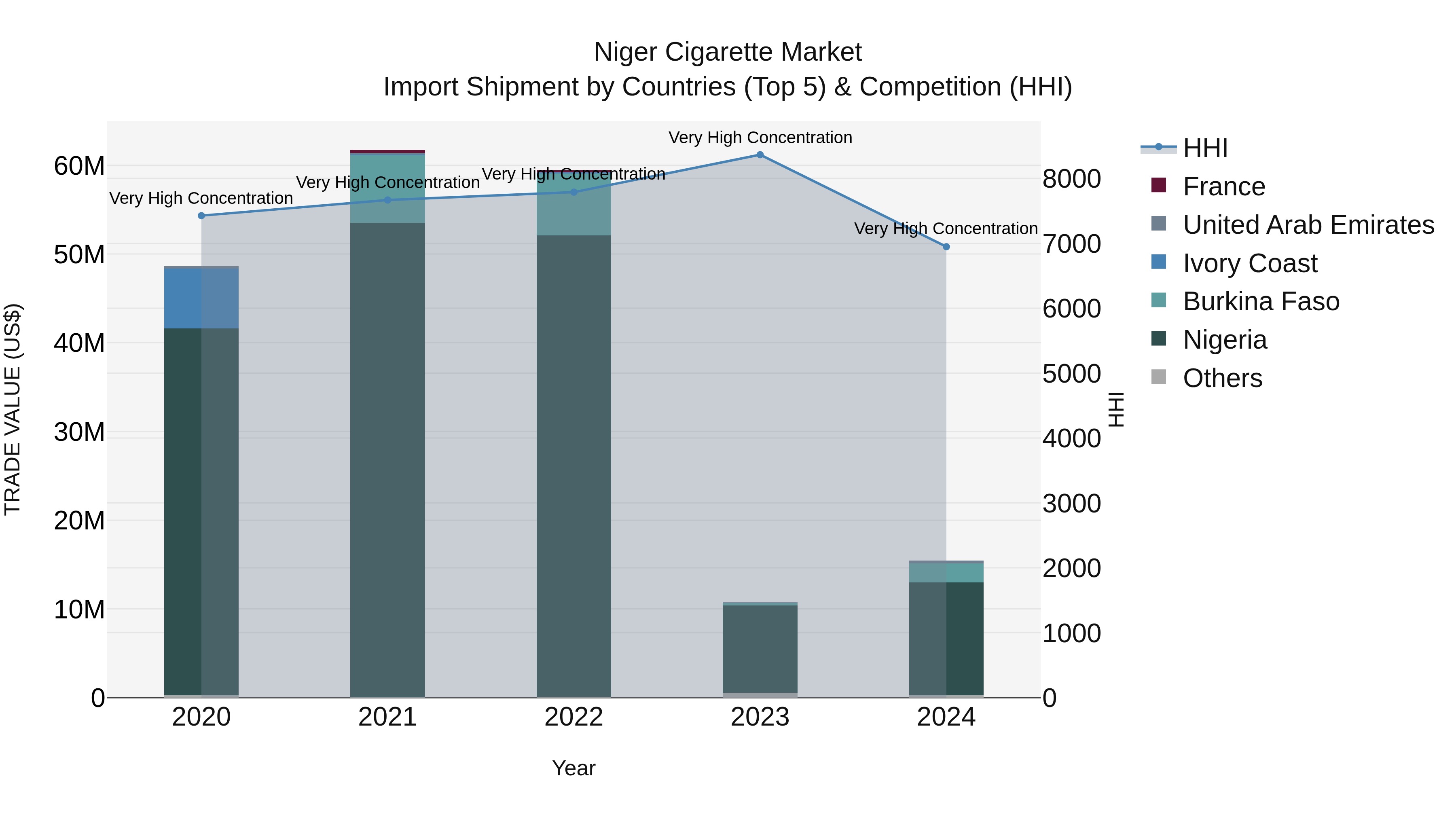 Niger Cigarette Market: Top 5 Importing Countries and Market Competition (HHI) Analysis