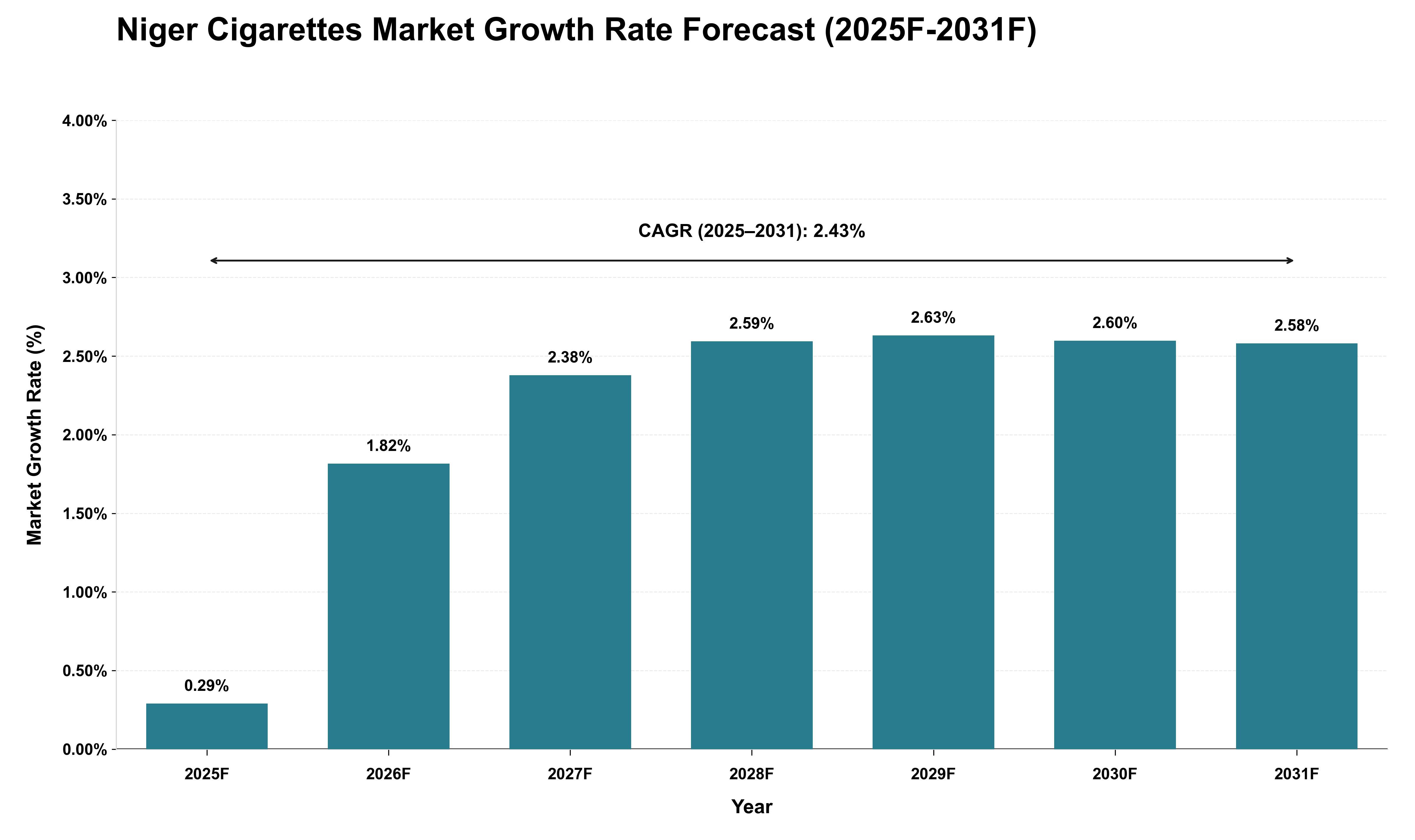 Niger Cigarettes Market Growth Rate Analysis (2025 - 2031)