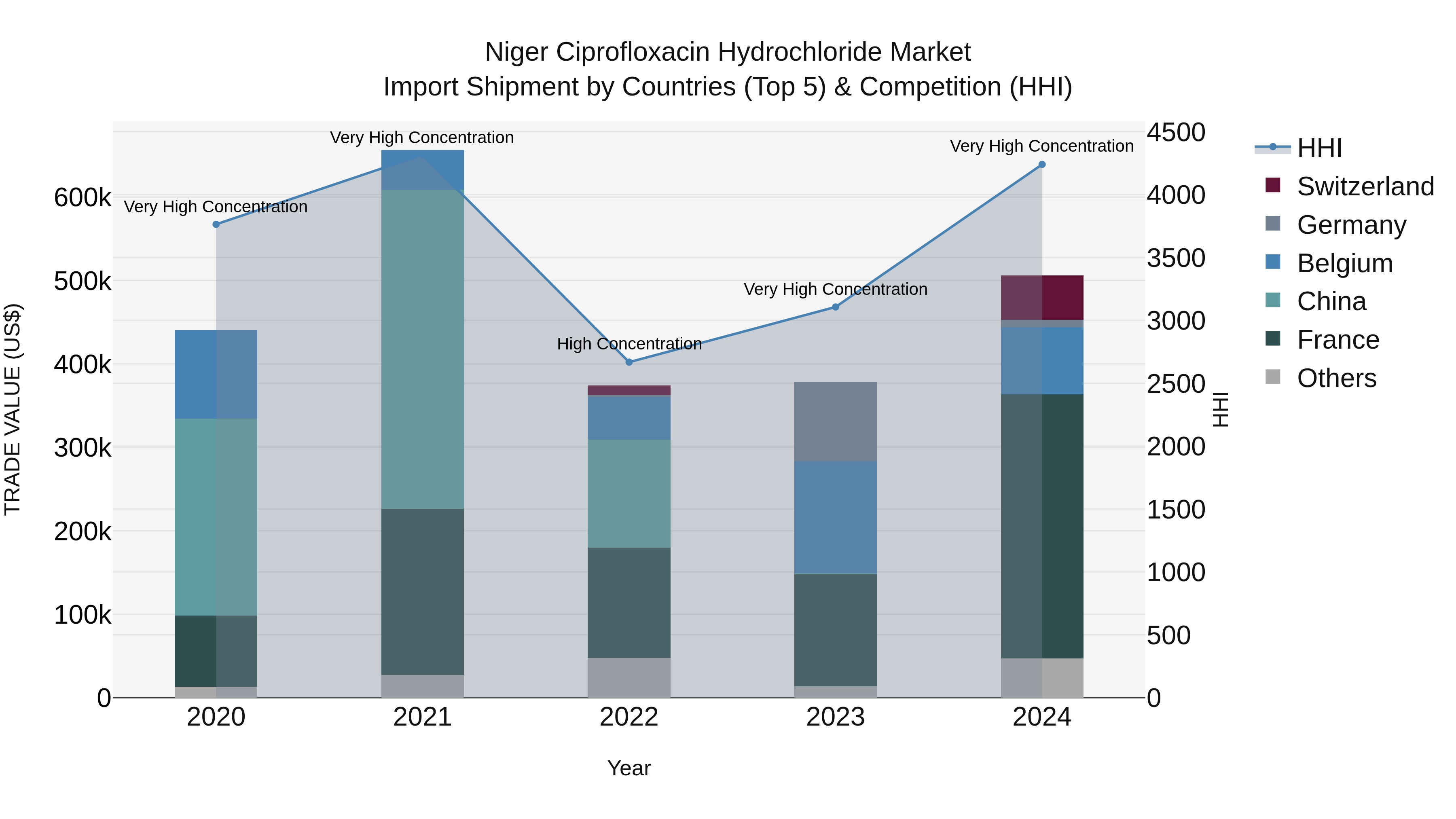 Niger Ciprofloxacin Hydrochloride Market: Top 5 Importing Countries and Market Competition (HHI) Analysis