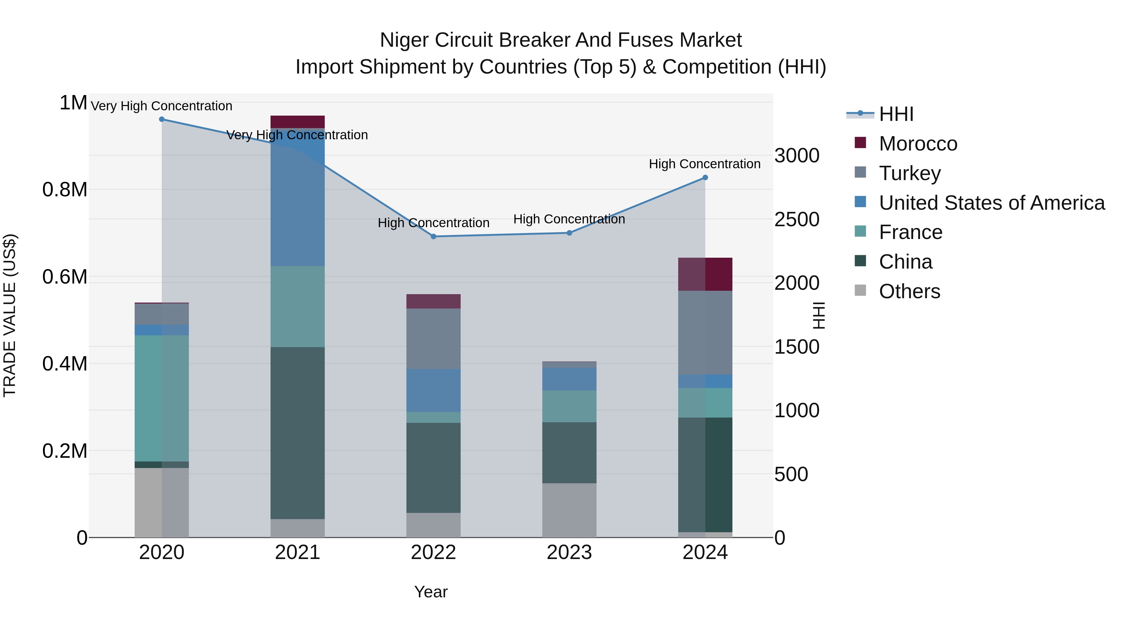 Niger Circuit Breaker and Fuses Market: Top 5 Importing Countries and Market Competition (HHI) Analysis