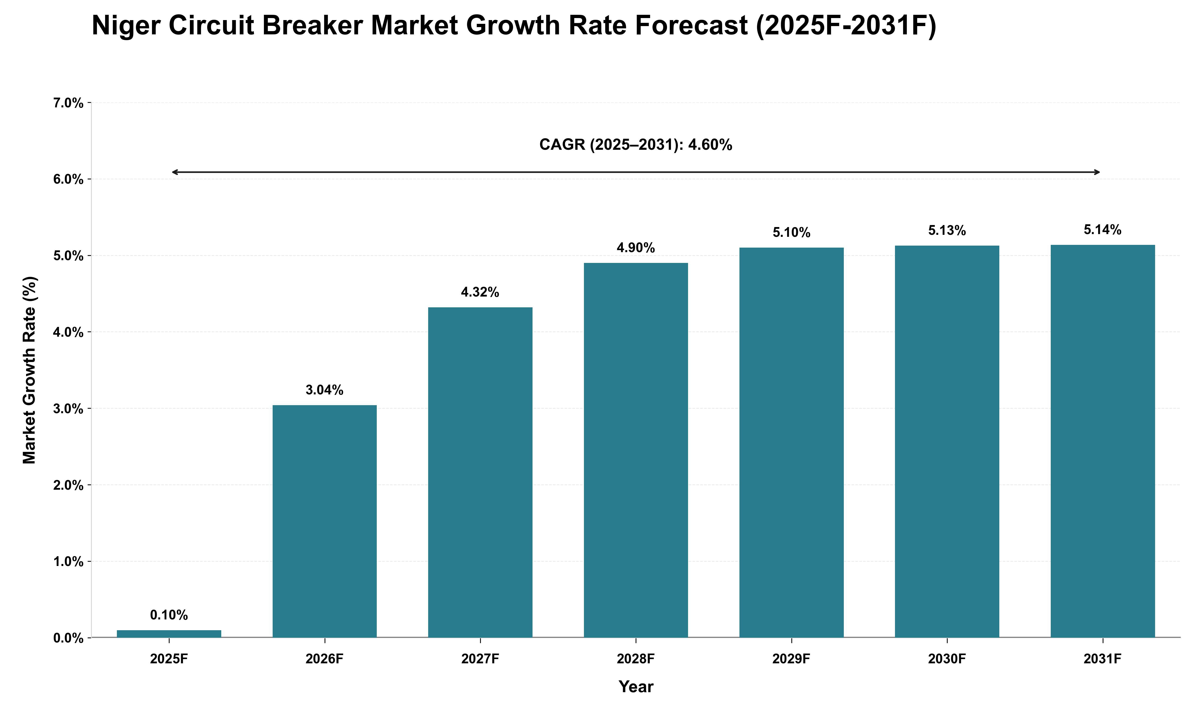 Niger Circuit Breaker Market Growth Rate Analysis (2025 - 2031)