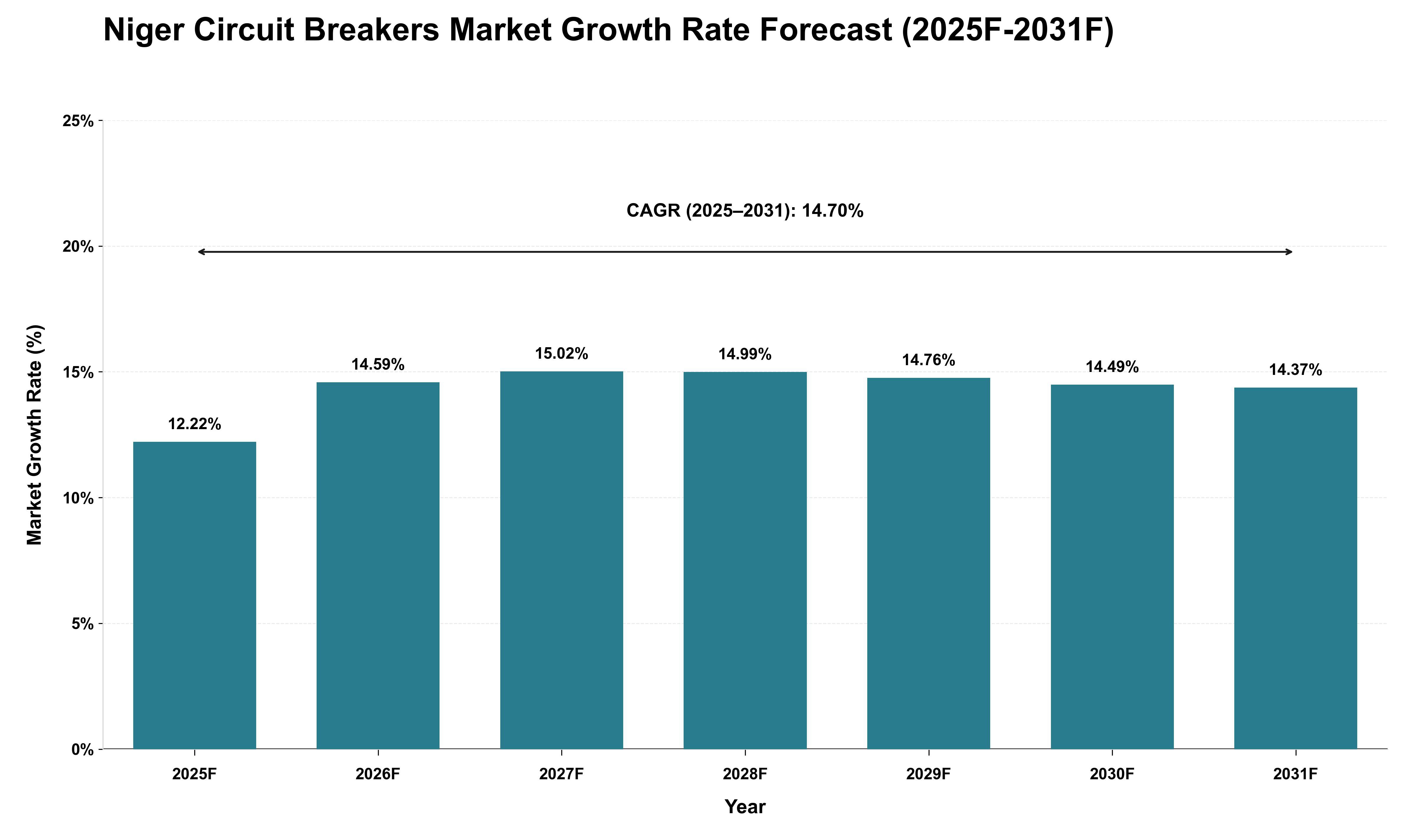 Niger Circuit Breakers Market Growth Rate Analysis (2025 - 2031)