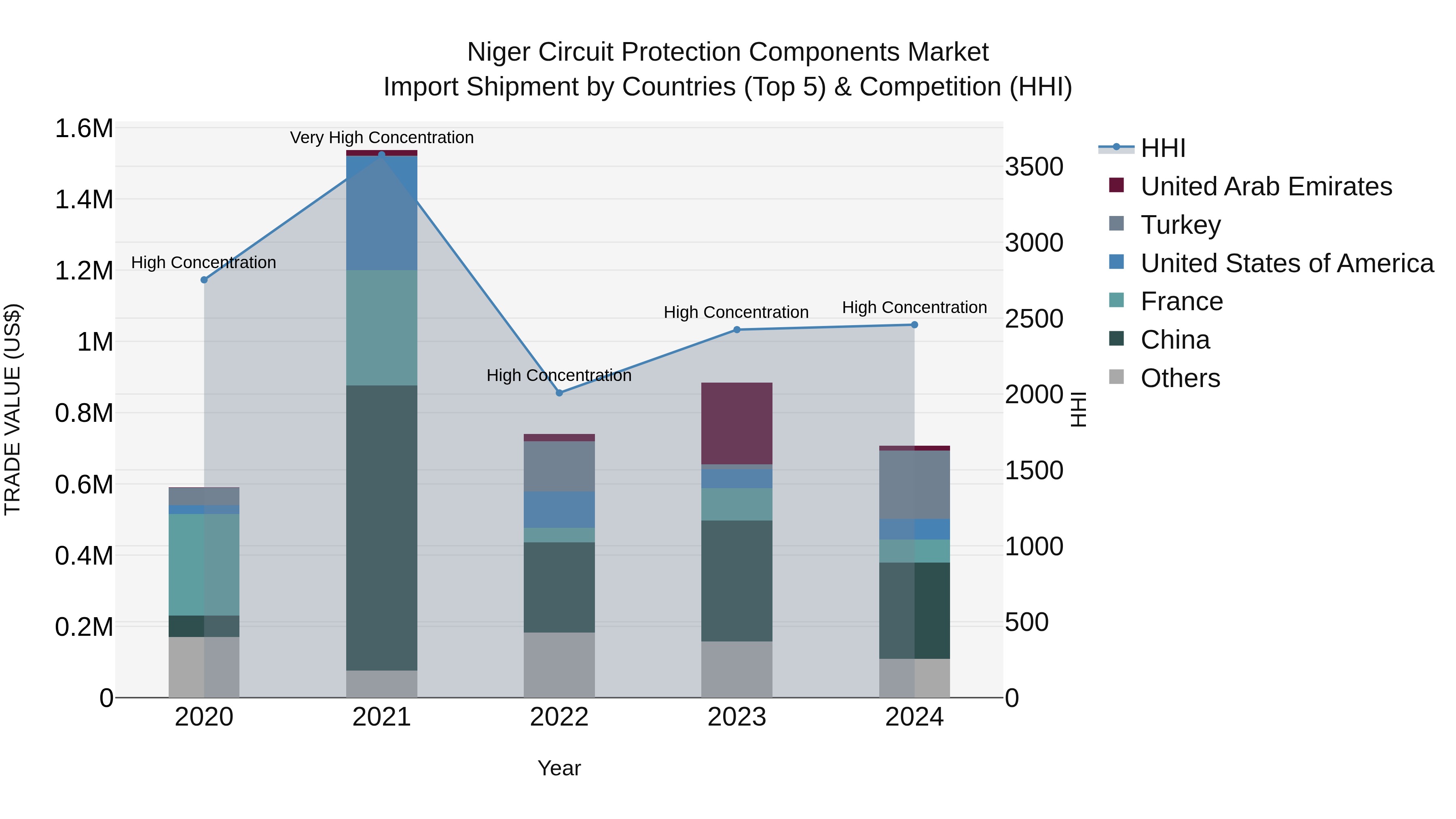 Niger Circuit Protection Components Market: Top 5 Importing Countries and Market Competition (HHI) Analysis