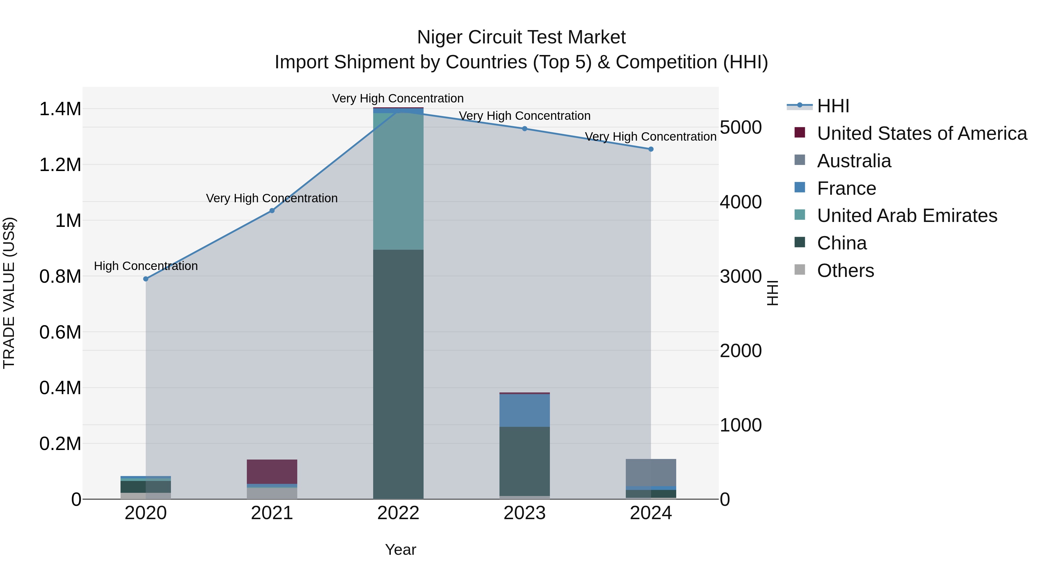 Niger Circuit Test Market: Top 5 Importing Countries and Market Competition (HHI) Analysis