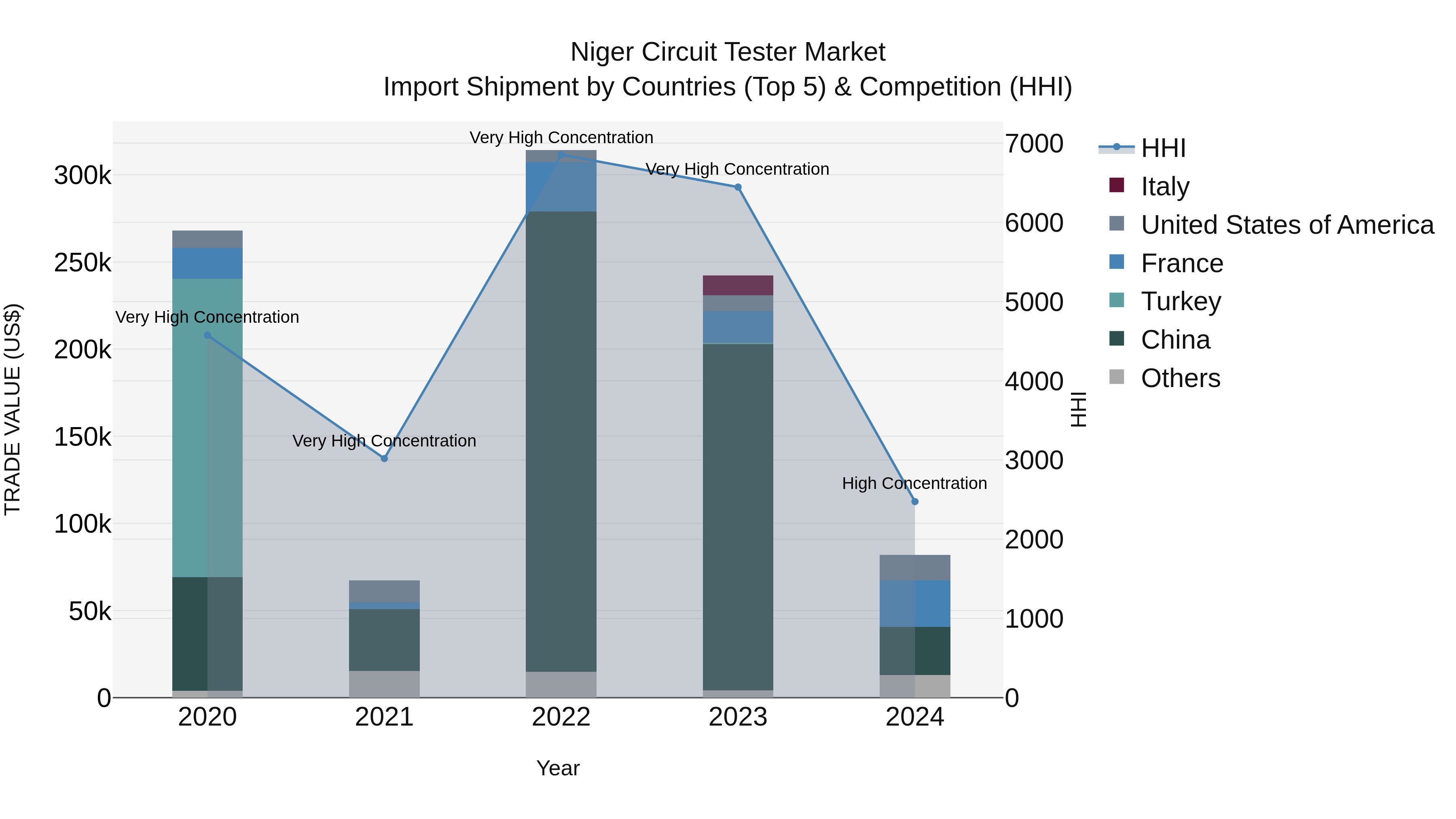 Niger Circuit Tester Market: Top 5 Importing Countries and Market Competition (HHI) Analysis