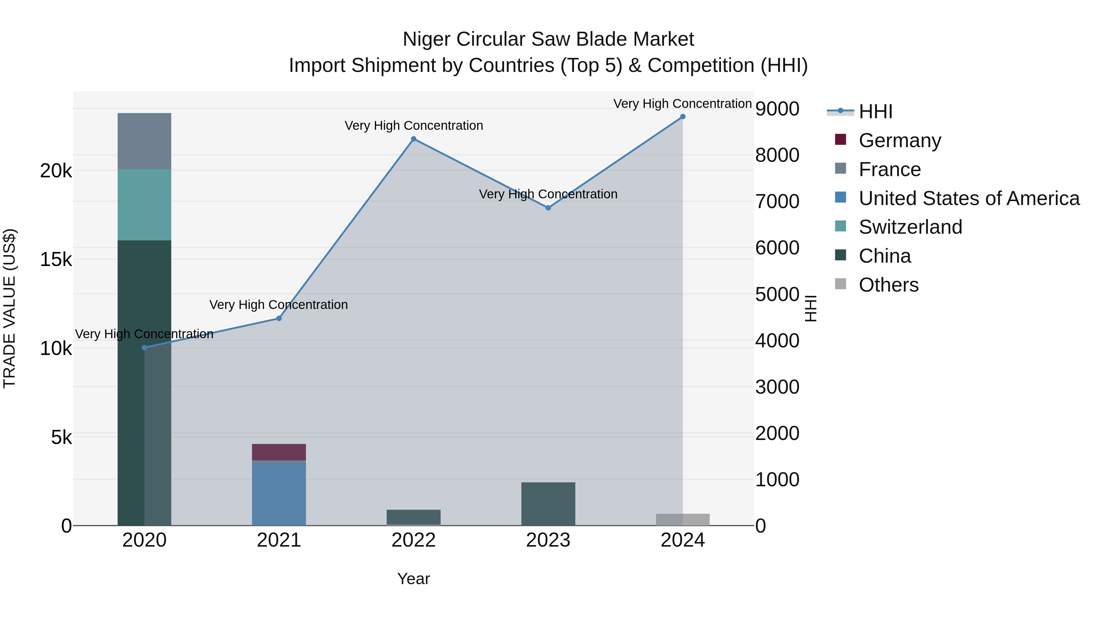 Niger Circular Saw Blade Market: Top 5 Importing Countries and Market Competition (HHI) Analysis