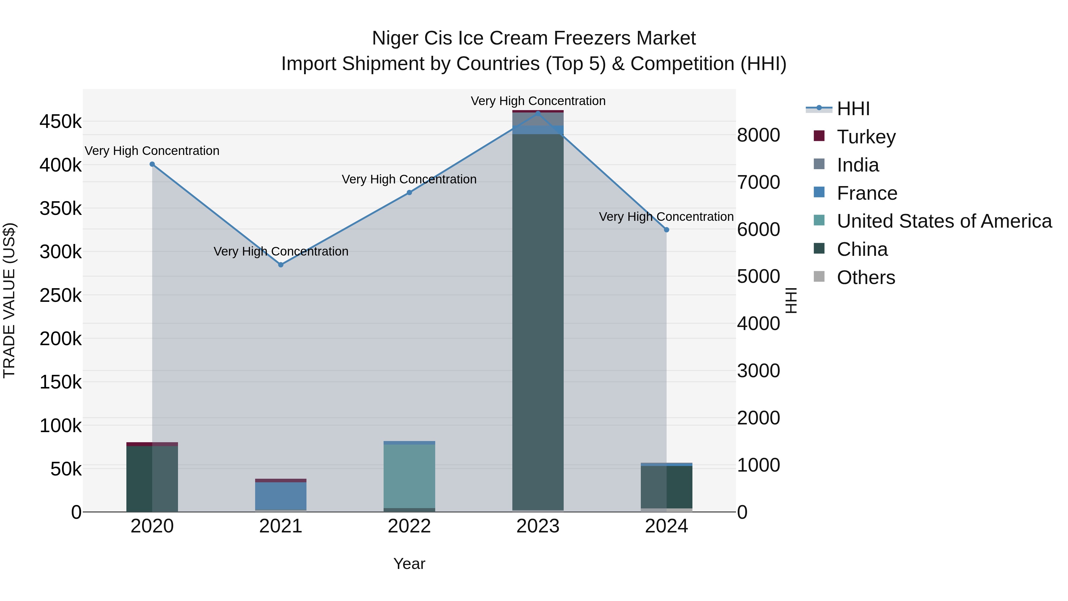Niger Cis Ice Cream Freezers Market: Top 5 Importing Countries and Market Competition (HHI) Analysis