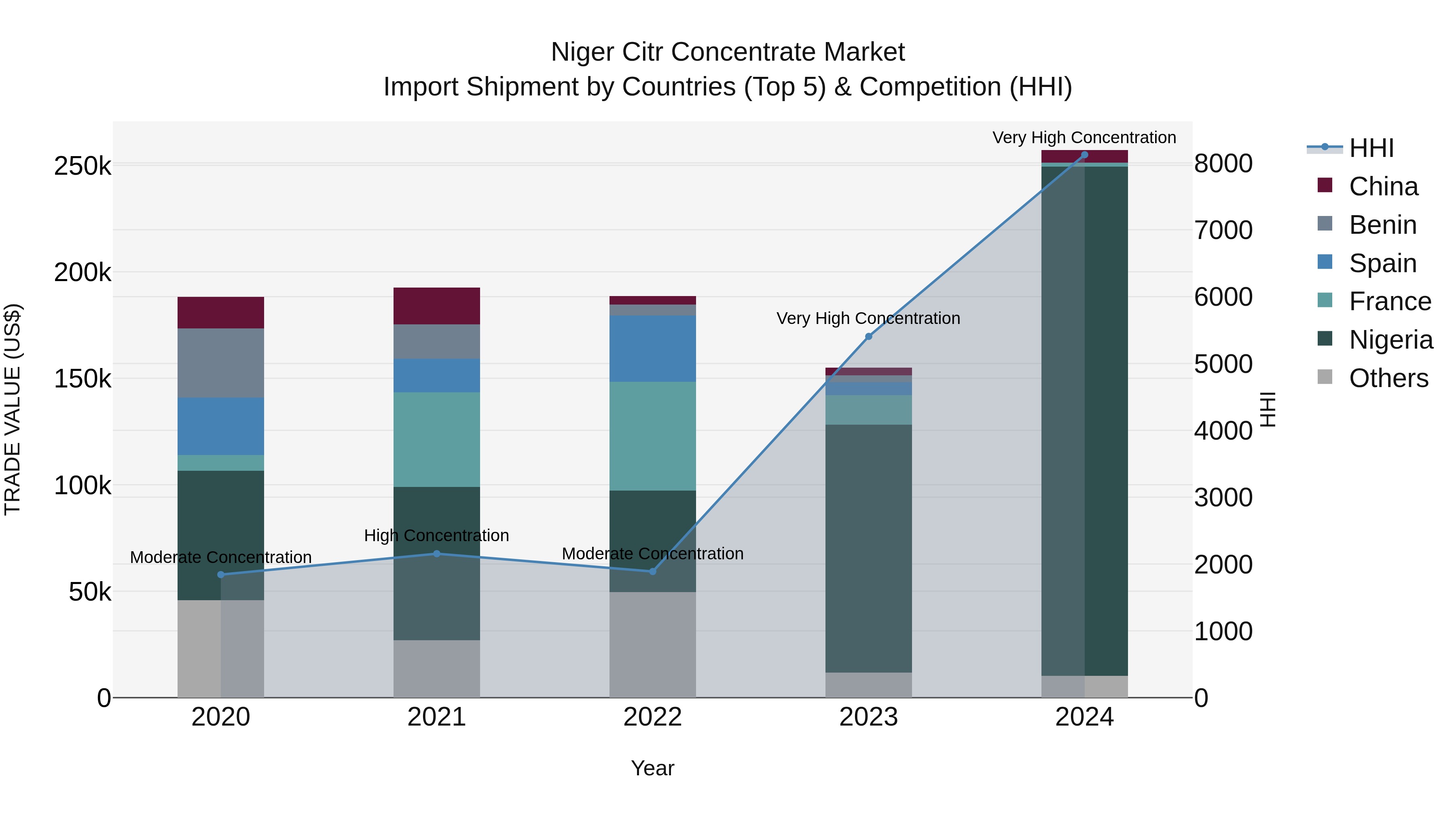Niger Citr Concentrate Market: Top 5 Importing Countries and Market Competition (HHI) Analysis