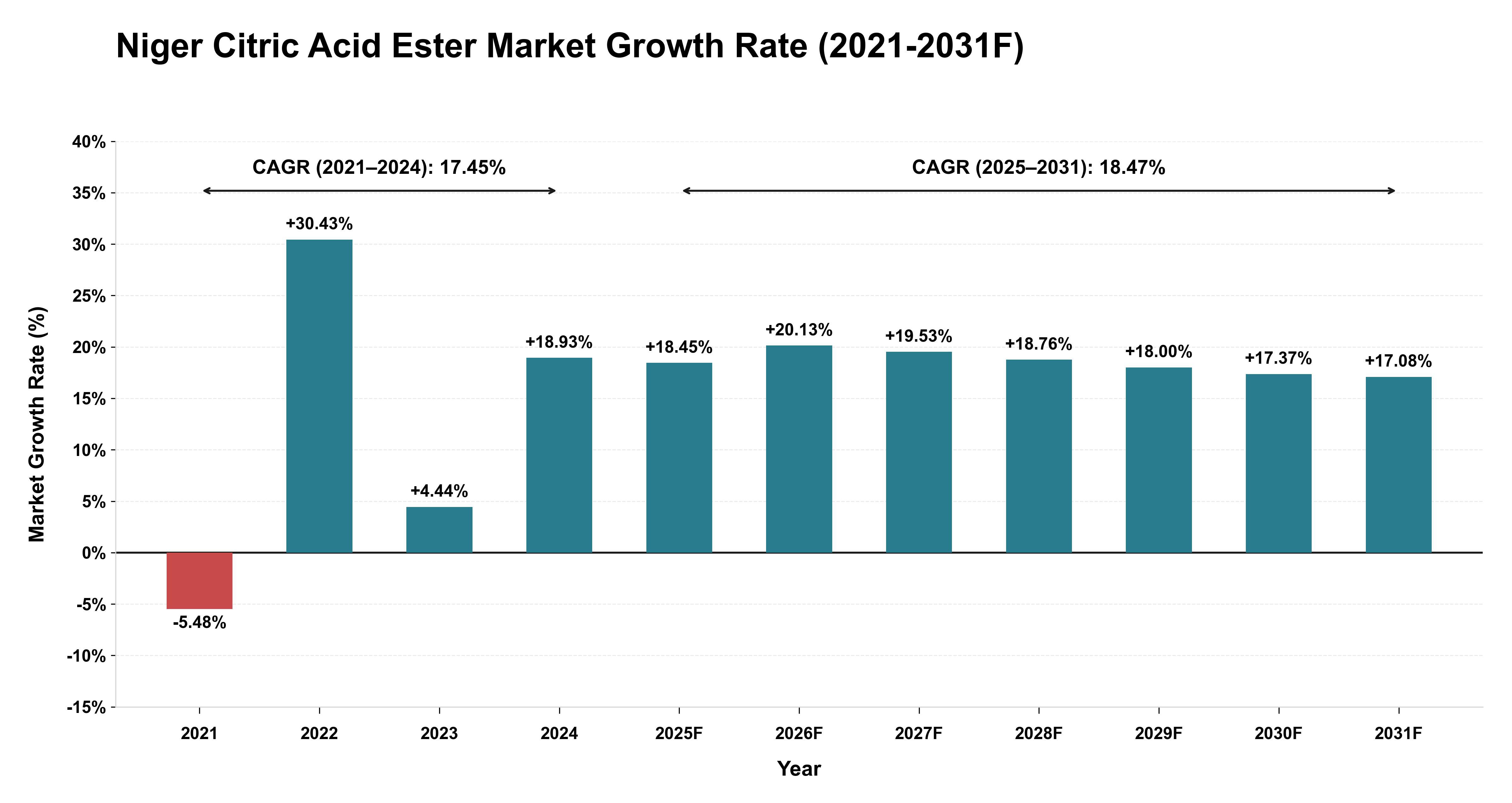 Niger Citric Acid Ester Market Year-wise Growth Rate (2021-2031F)