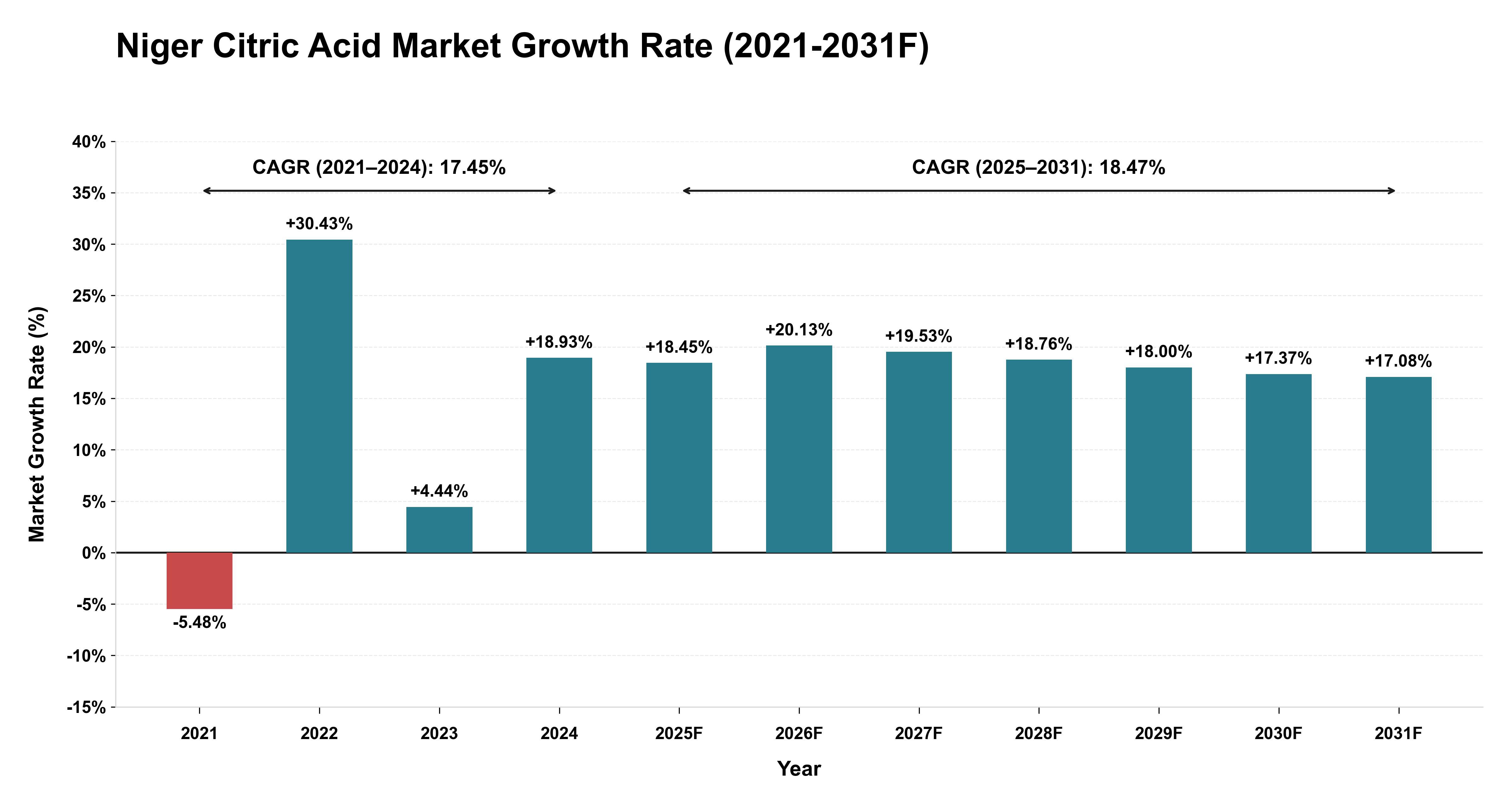 Niger Citric Acid Market Year-wise Growth Rate (2021-2031F)