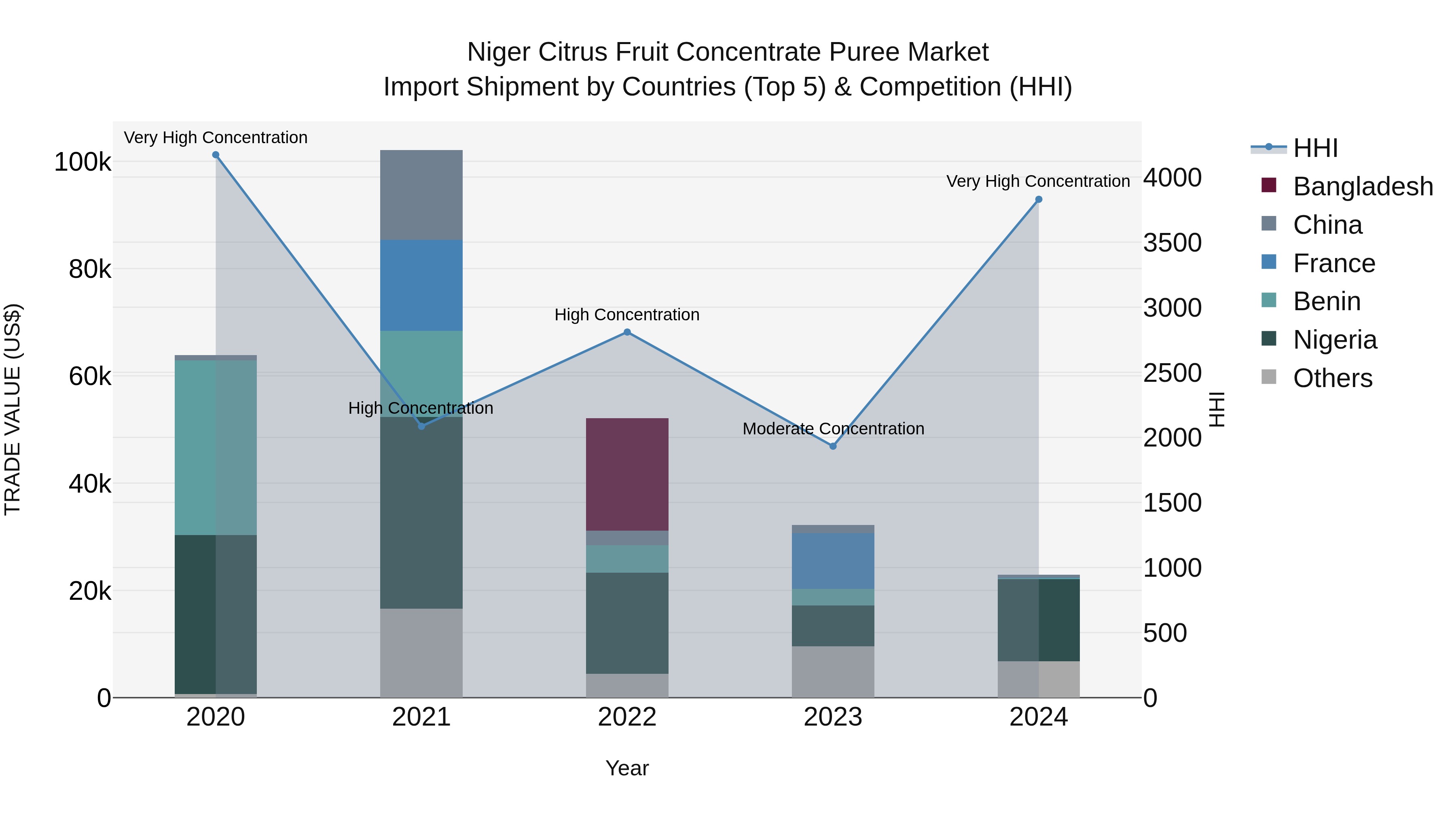 Niger Citrus Fruit Concentrate Puree Market: Top 5 Importing Countries and Market Competition (HHI) Analysis
