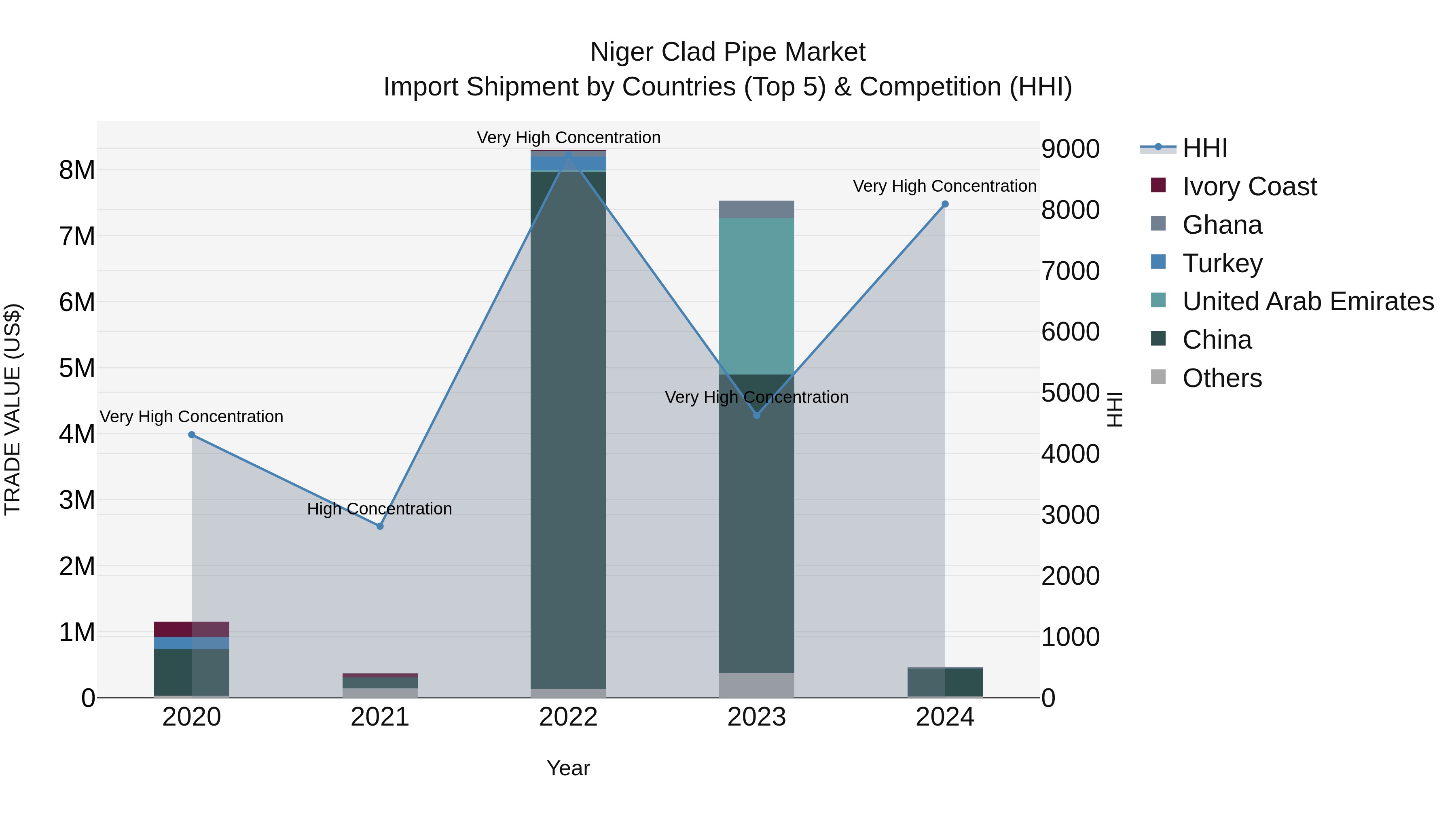 Niger Clad Pipe Market: Top 5 Importing Countries and Market Competition (HHI) Analysis
