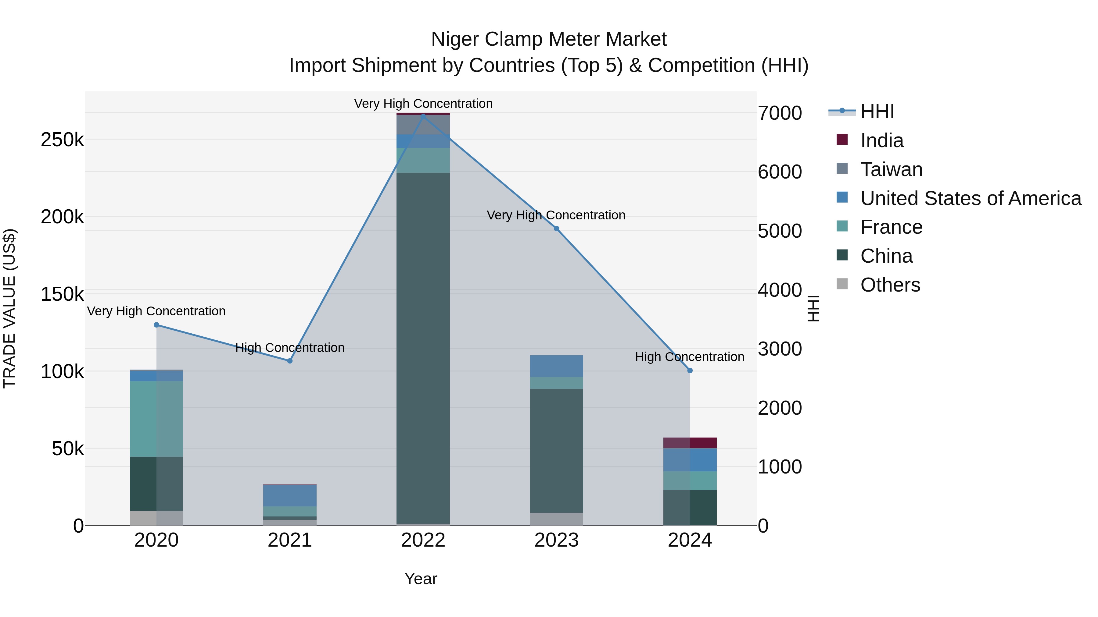Niger Clamp Meter Market: Top 5 Importing Countries and Market Competition (HHI) Analysis