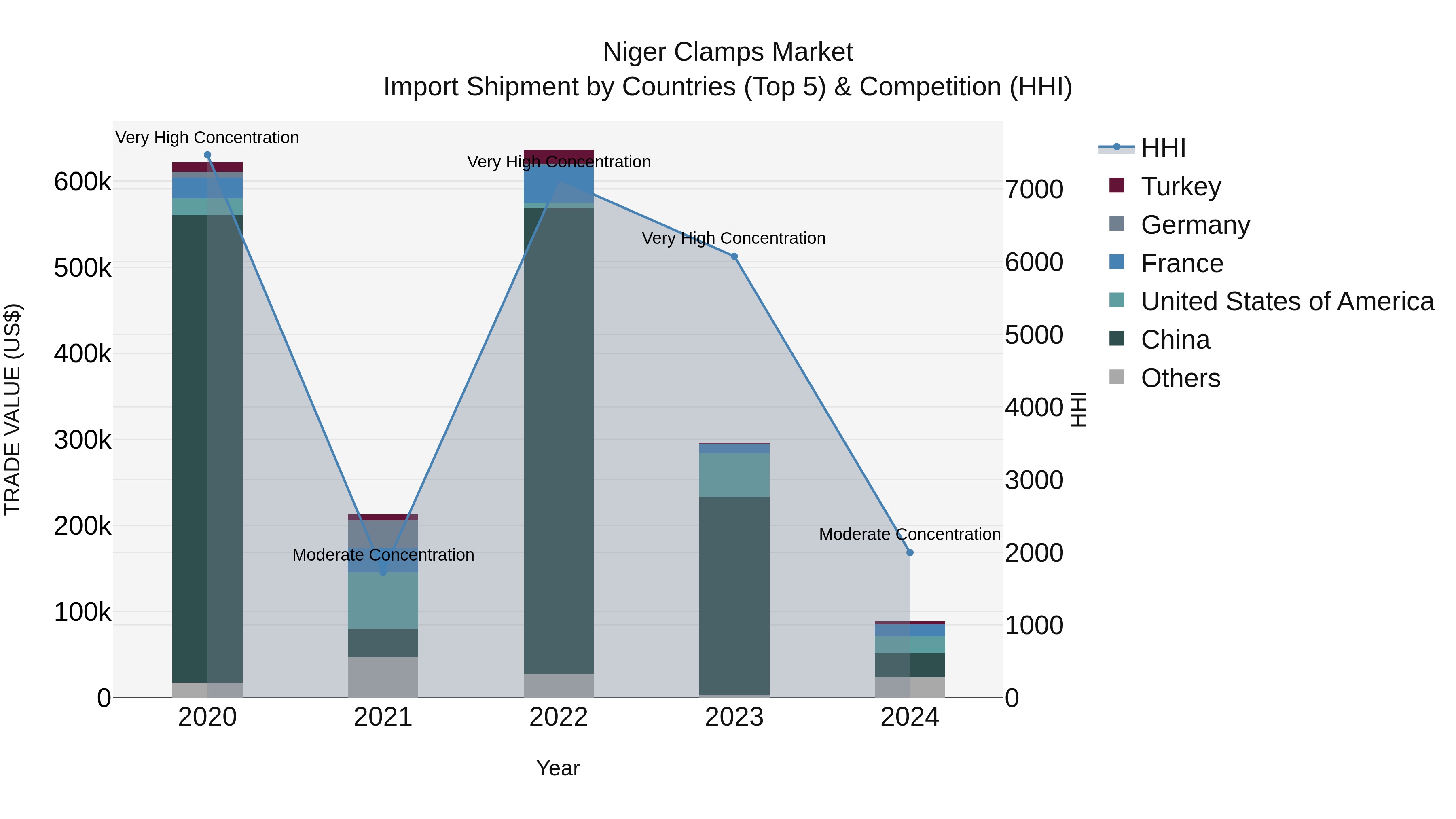 Niger Clamps Market: Top 5 Importing Countries and Market Competition (HHI) Analysis